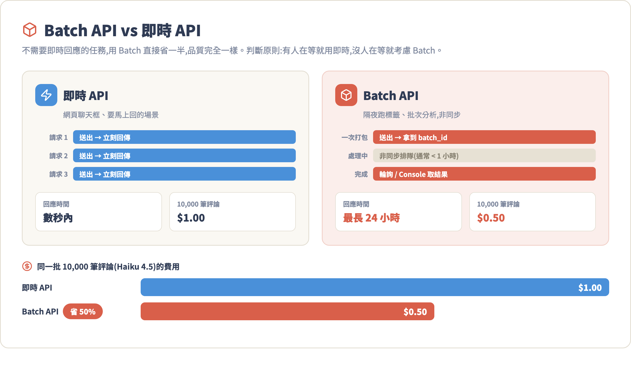 Batch API vs 即時 API 成本與時間對比