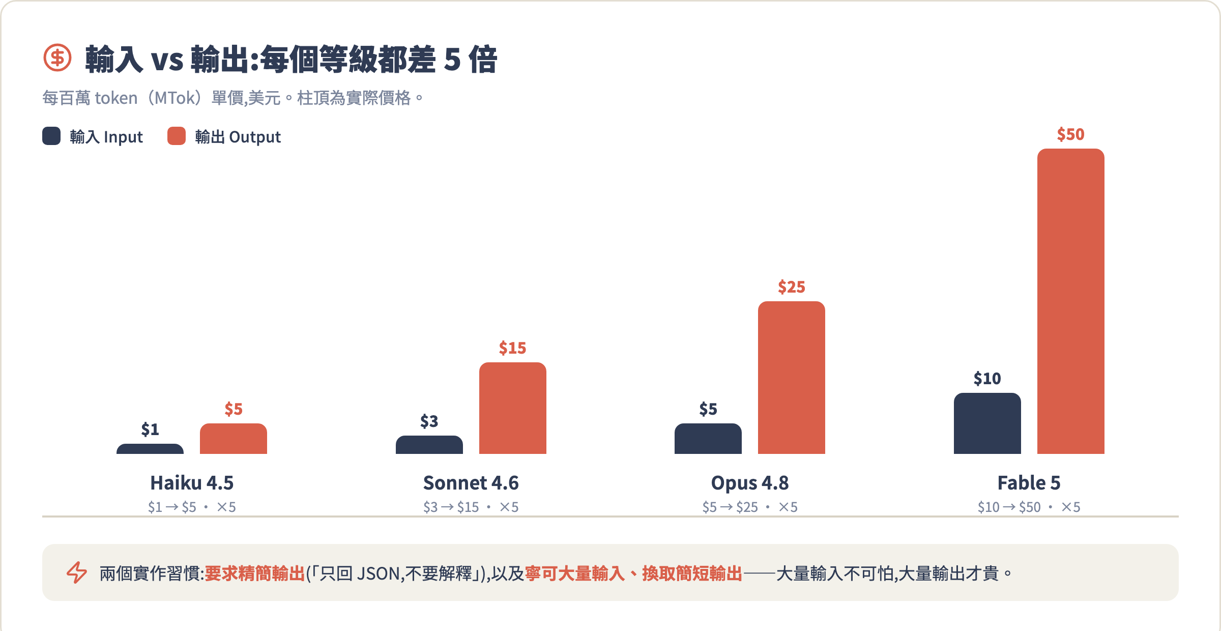 各模型 Input vs Output 定價比對