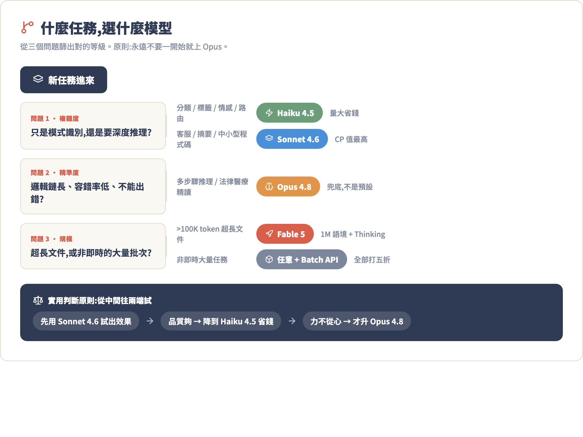 模型選擇決策流程圖