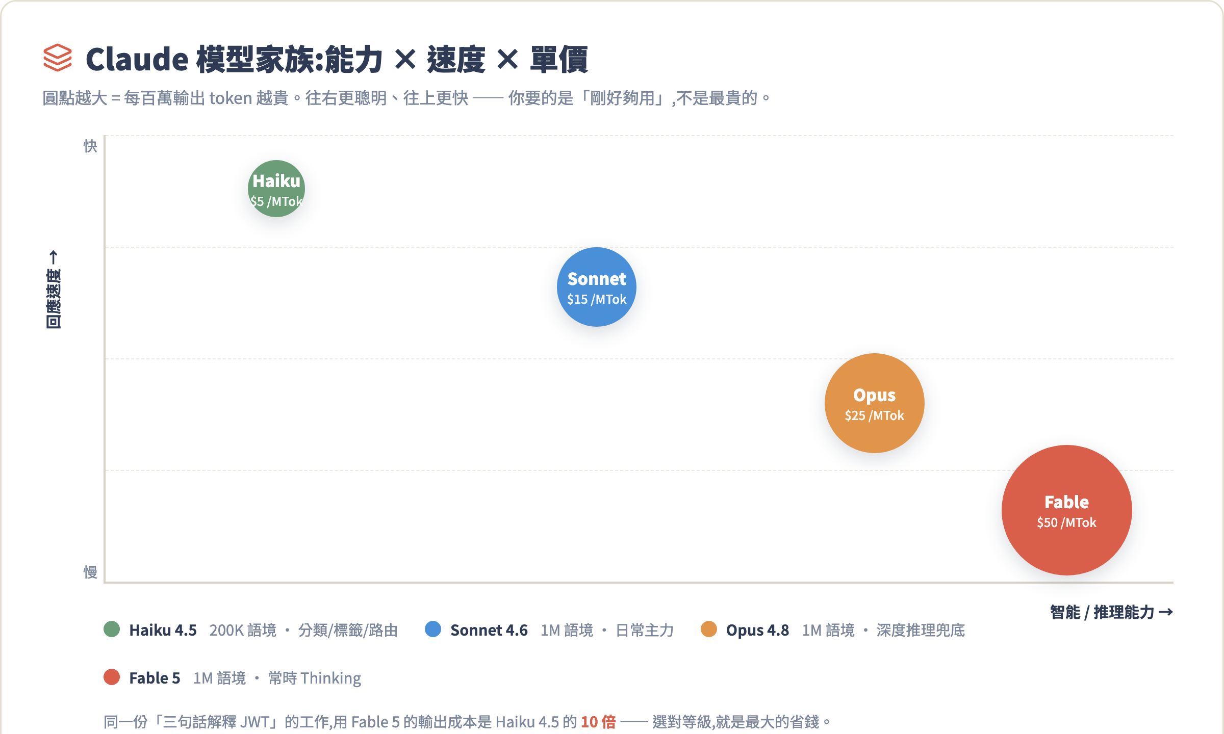 模型家族四等級對照:能力 × 速度 × 單價