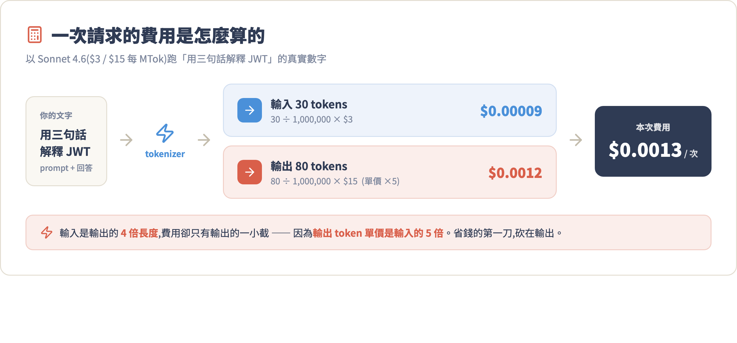 Token 費用計算流程