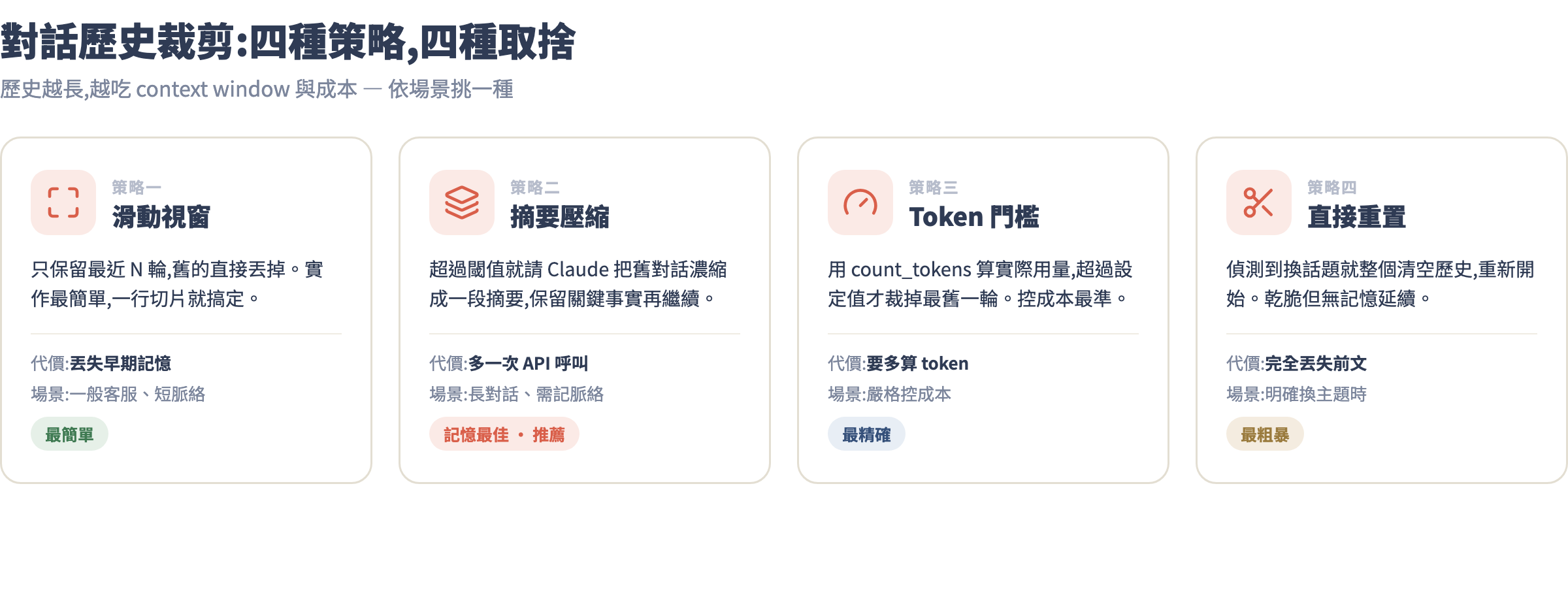 對話歷史裁剪四策略對照圖
