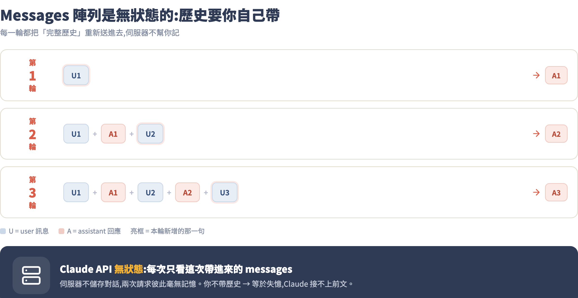 messages 陣列無狀態架構圖