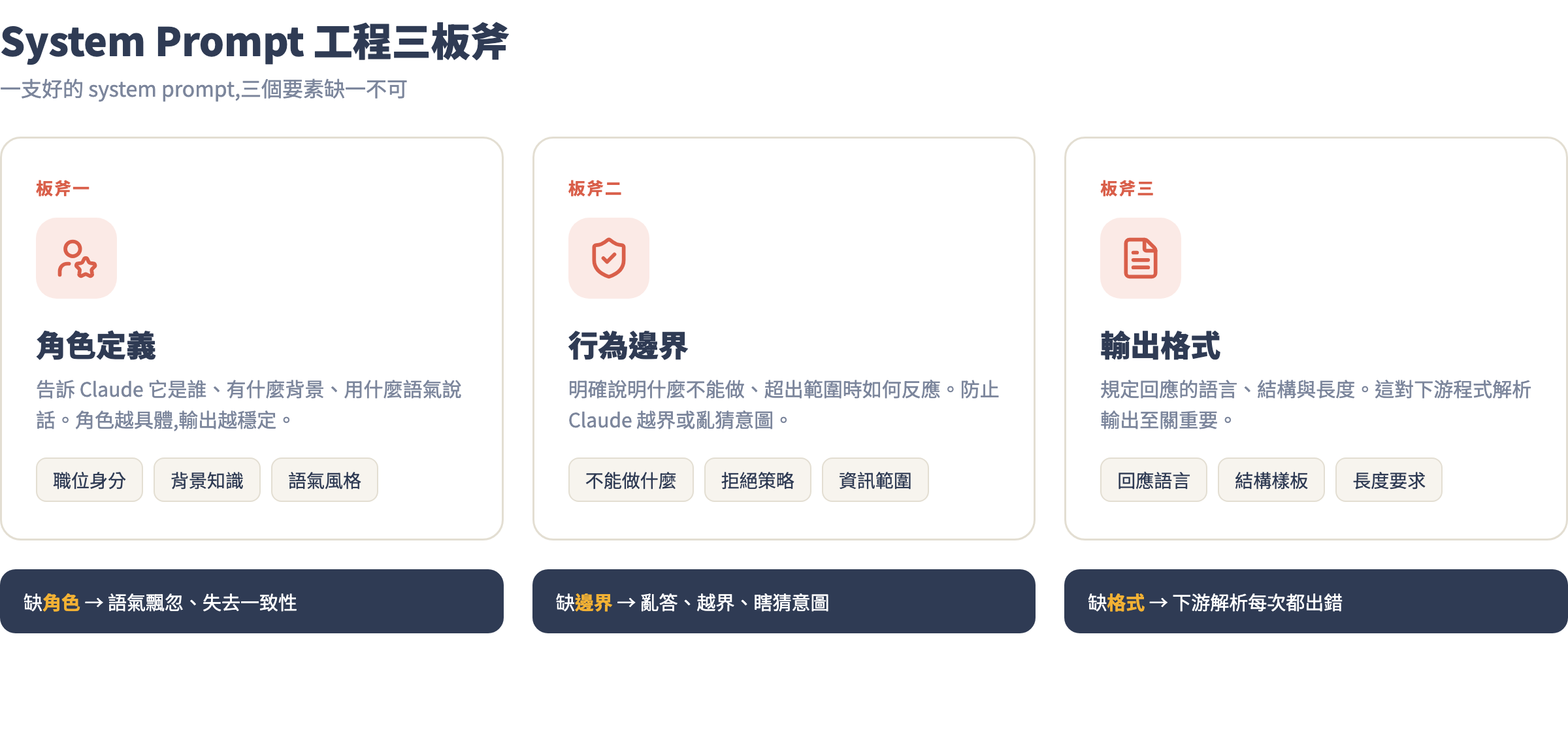 System Prompt 三板斧架構圖