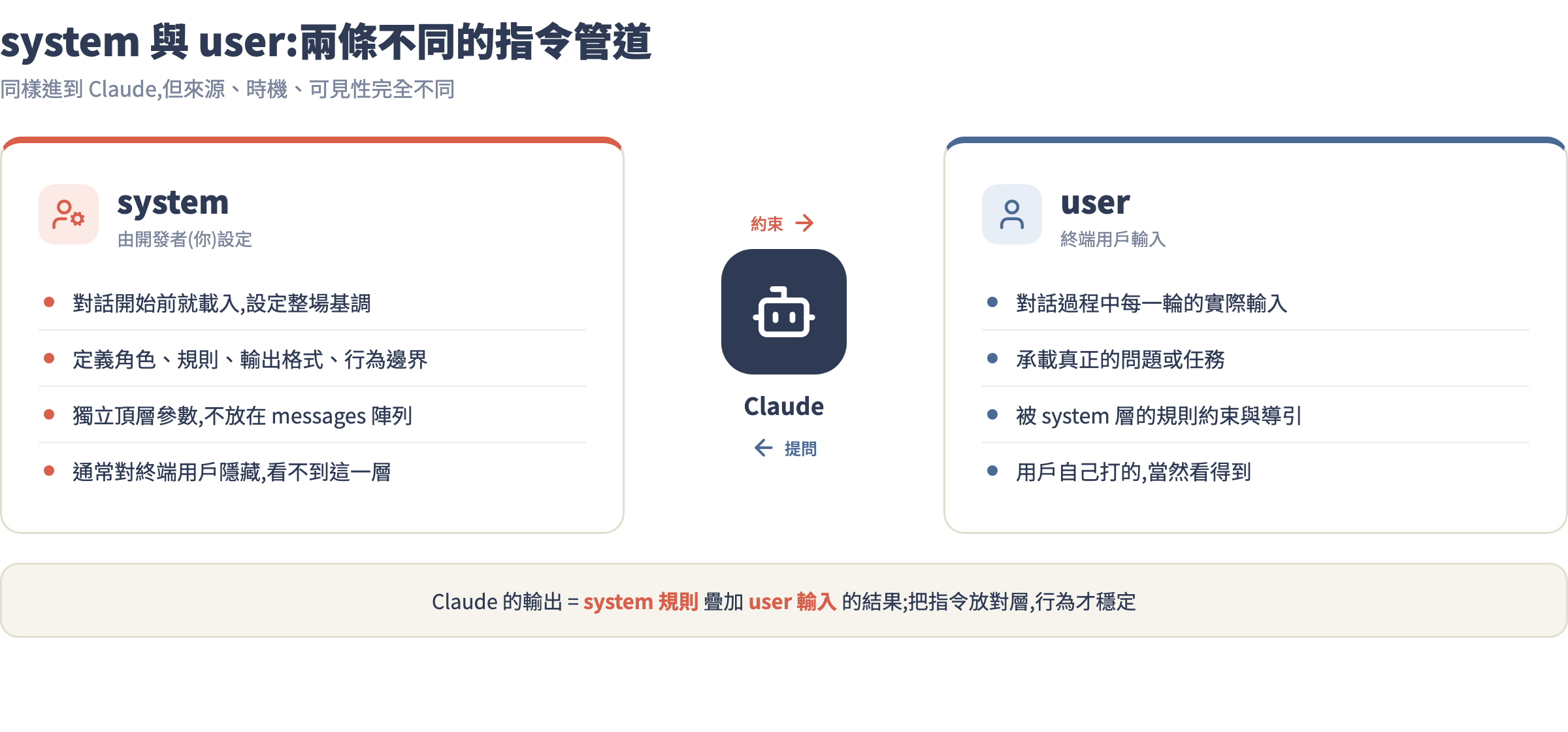 system 與 user 角色對照圖