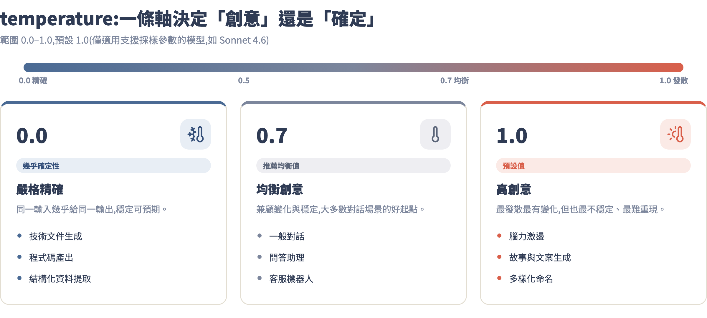 temperature 參數對照圖