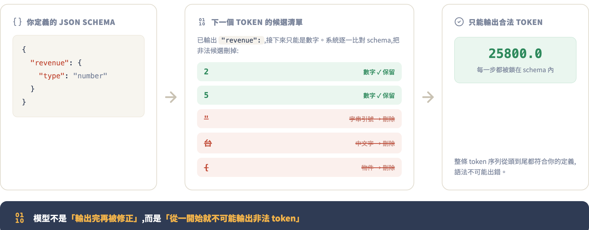 Constrained Decoding 流程圖