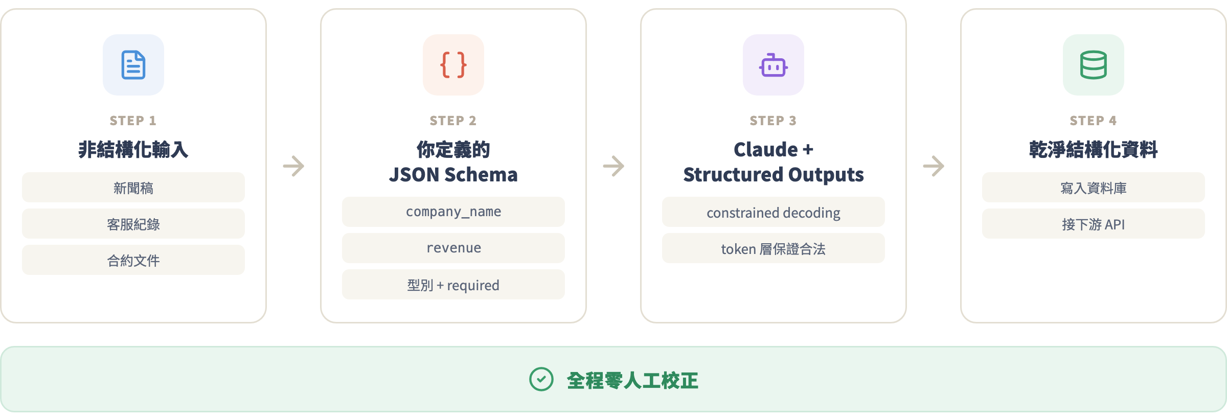 資訊抽取 Pipeline 流程圖