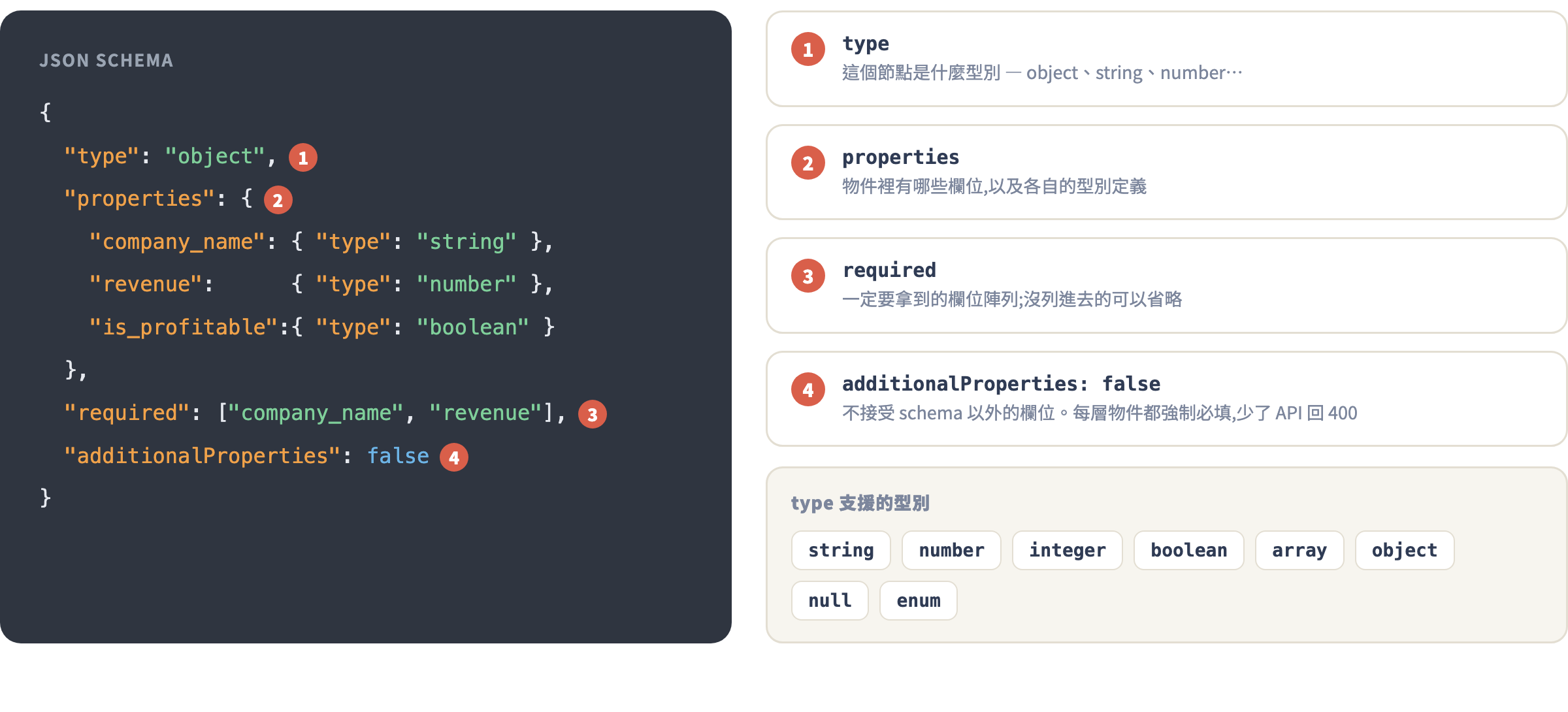 JSON Schema 結構解剖圖
