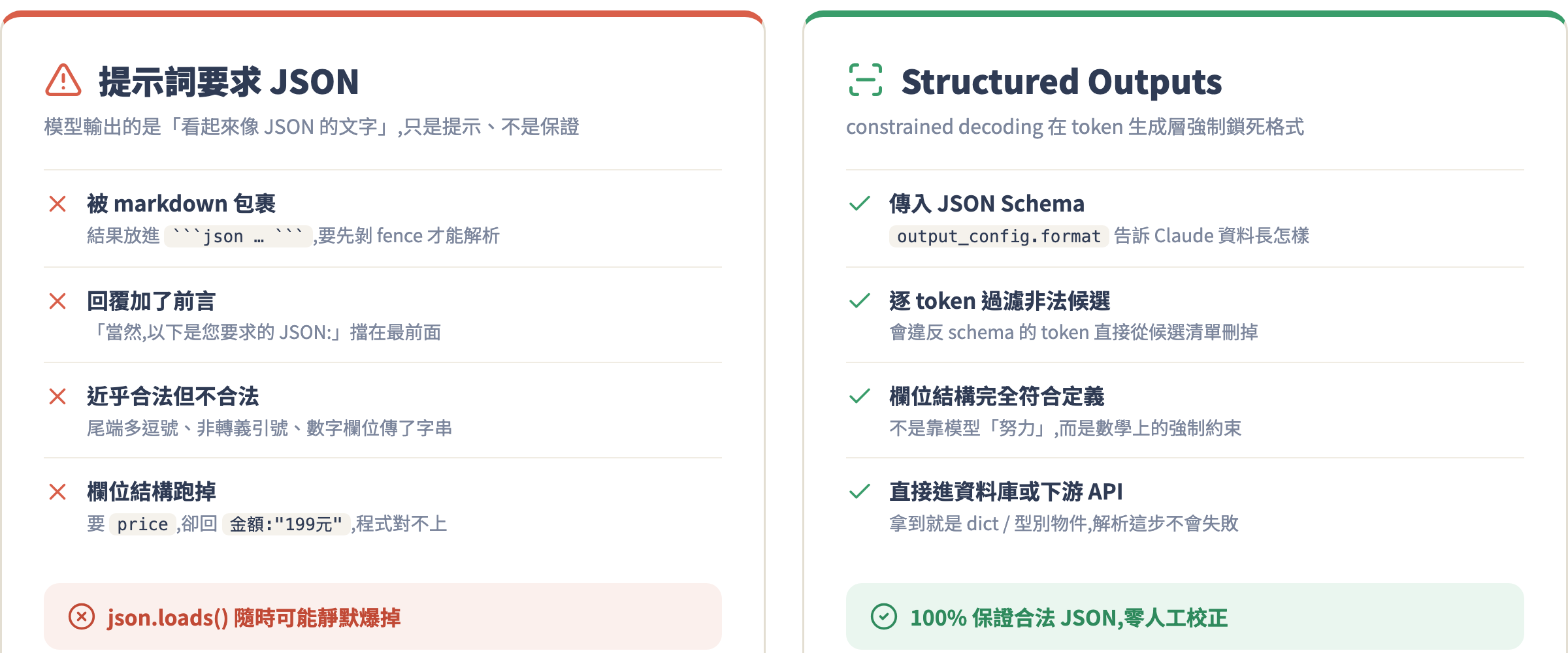 舊法 vs Structured Outputs 對照圖