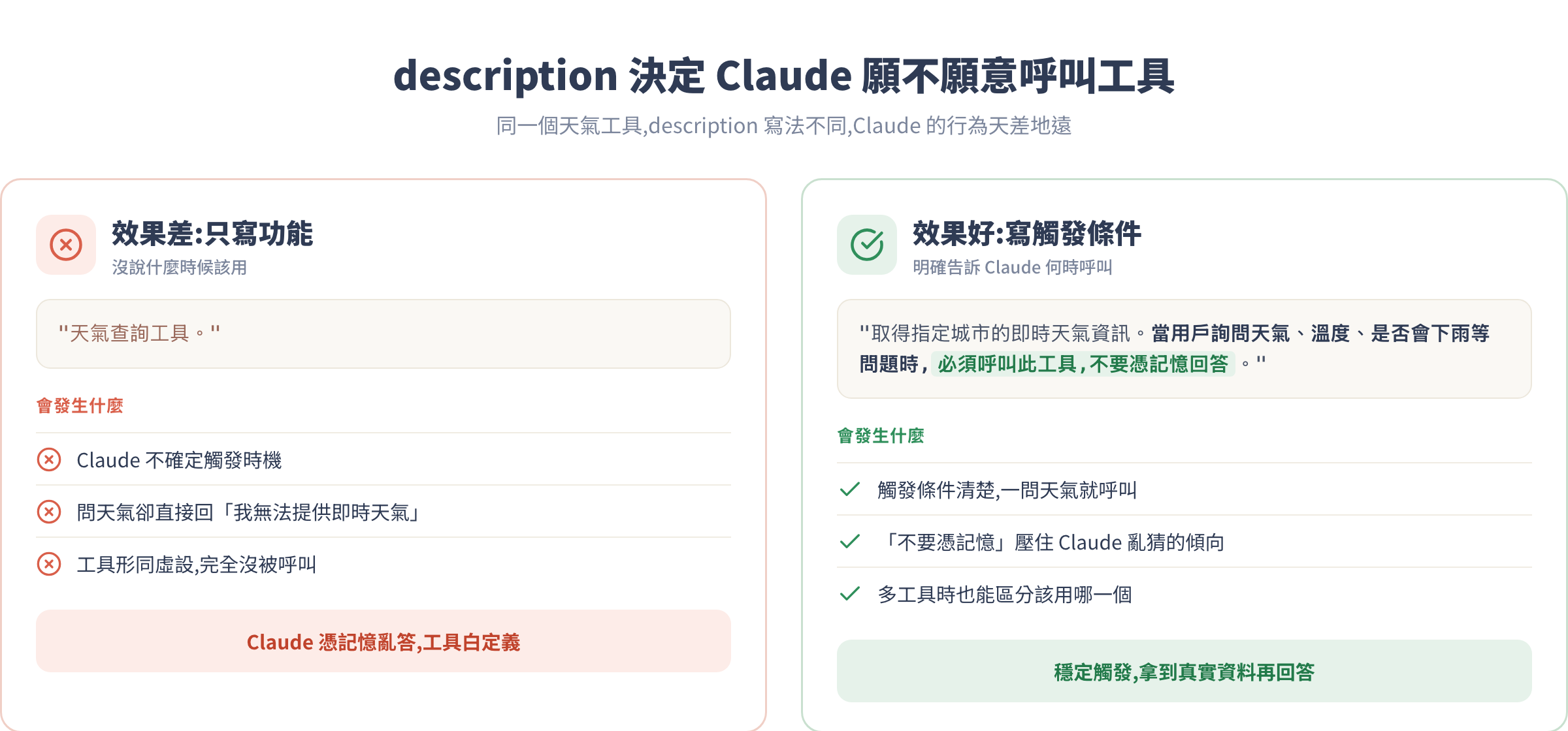 description 設計對照:只寫功能 vs 寫觸發條件