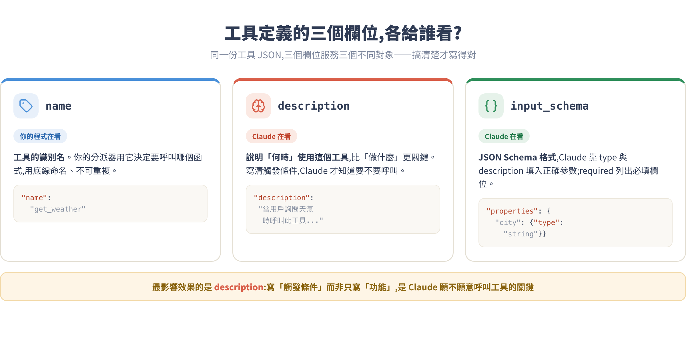 工具定義三欄位分解:name / description / input_schema 各給誰看