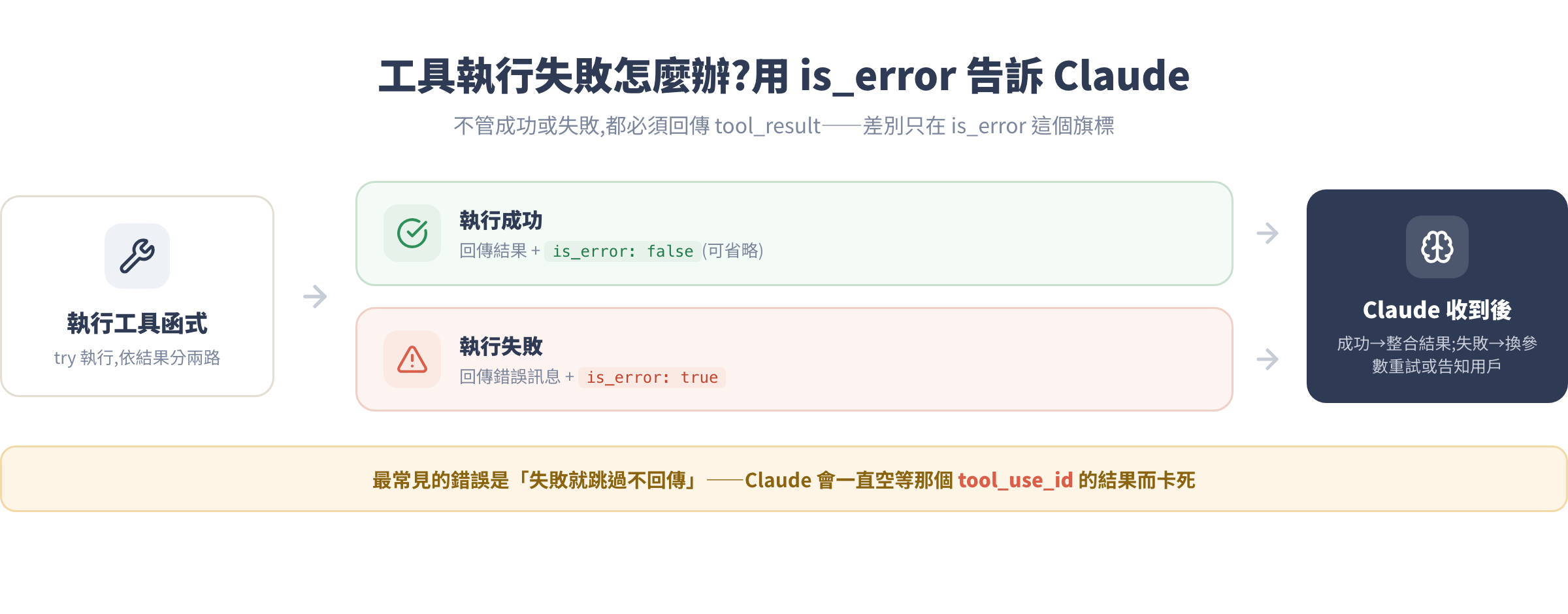 工具錯誤處理流程:成功與失敗都要回傳 tool_result,差別在 is_error