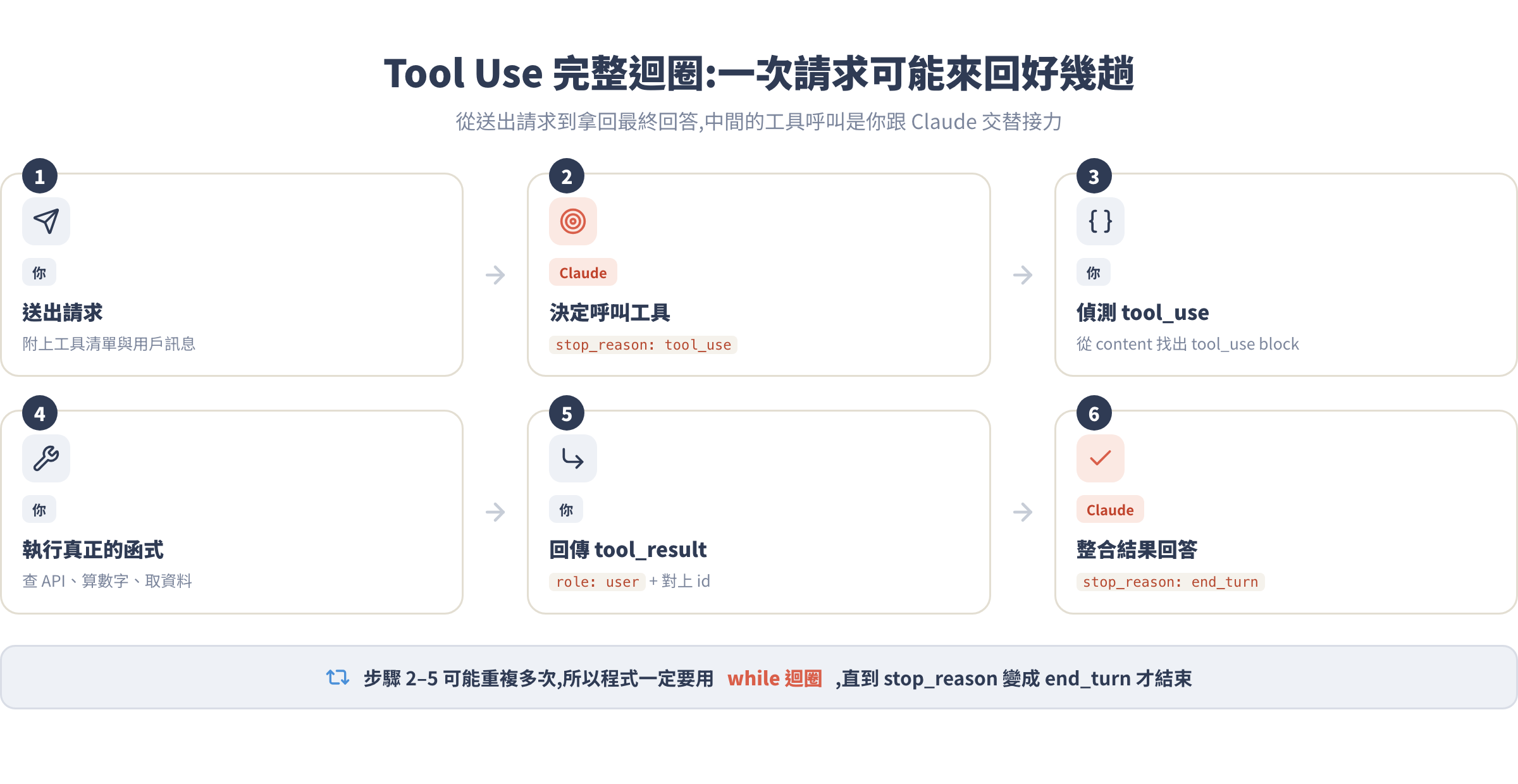 Tool Use 完整迴圈:六個步驟,步驟 2-5 可能重複多次