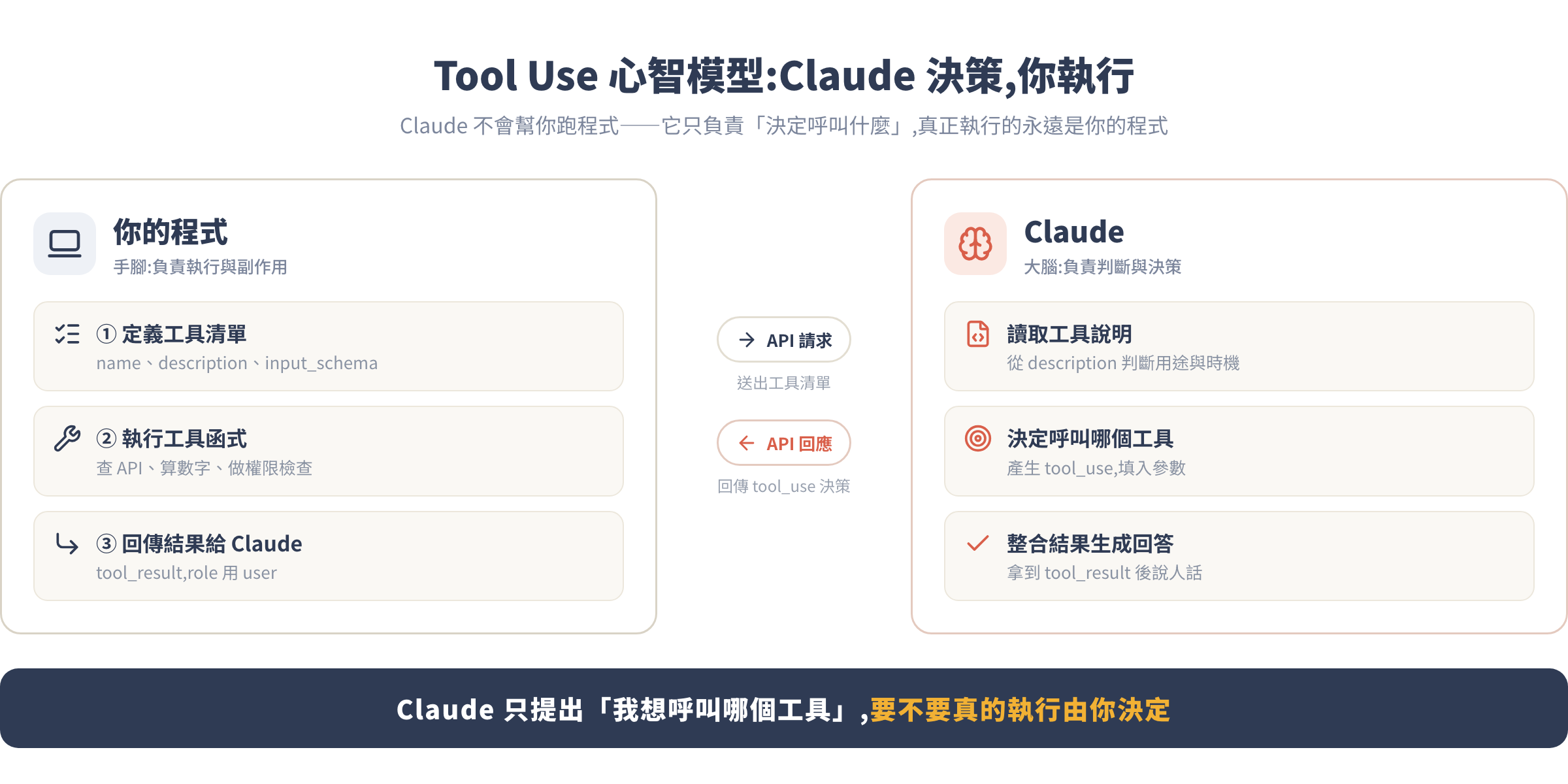 Tool Use 心智模型:Claude 決策,你執行