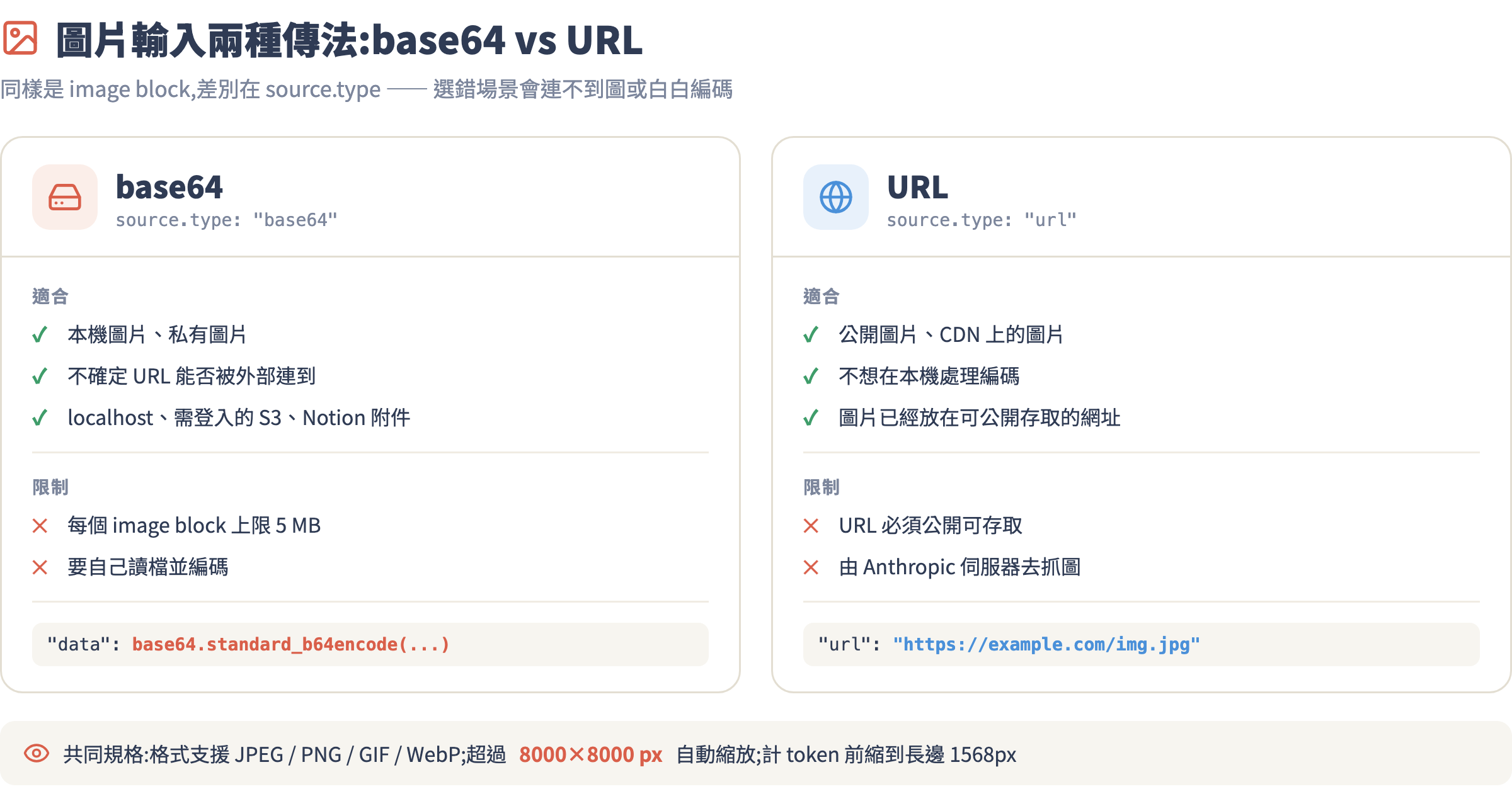圖片輸入 base64 與 URL 兩種傳法對照圖