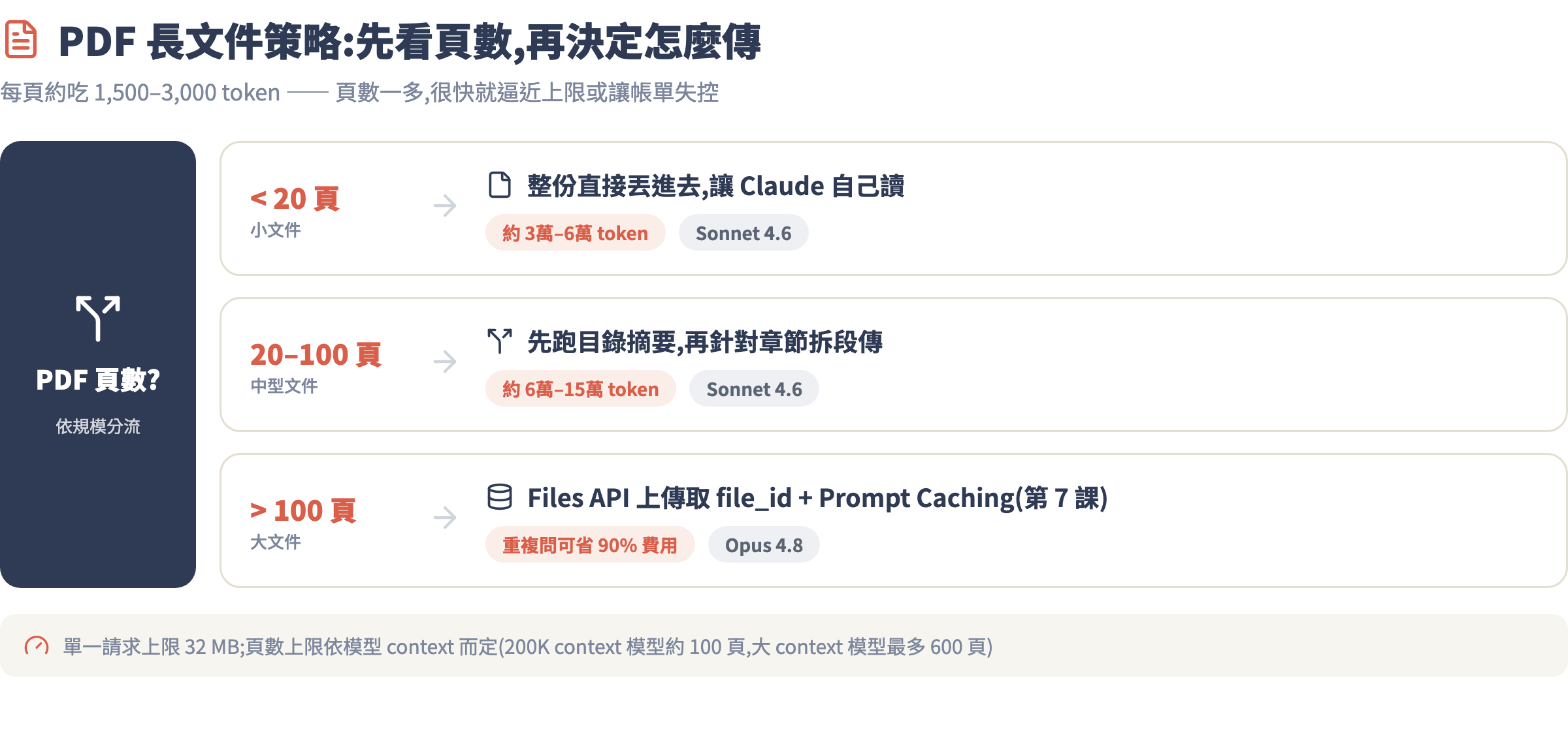 PDF 長文件策略決策圖
