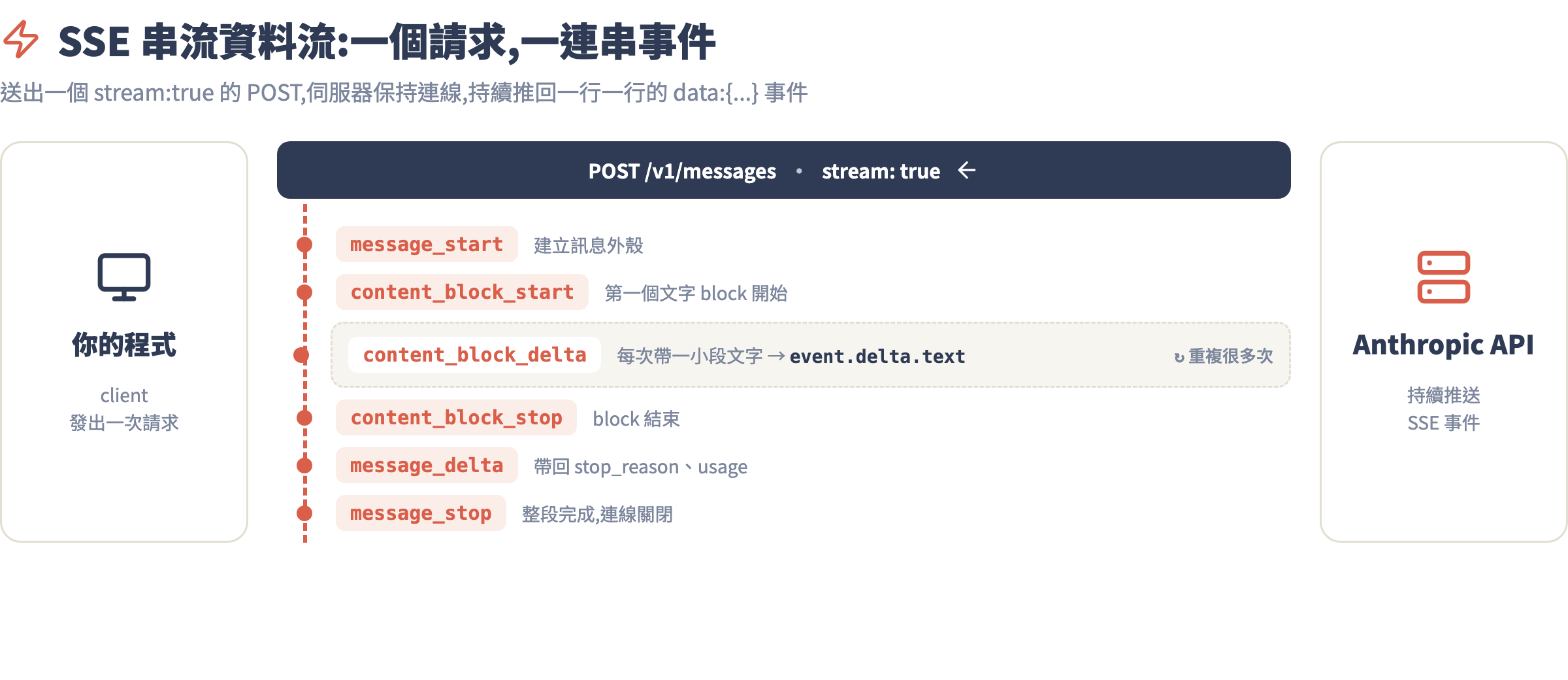 SSE 串流資料流圖