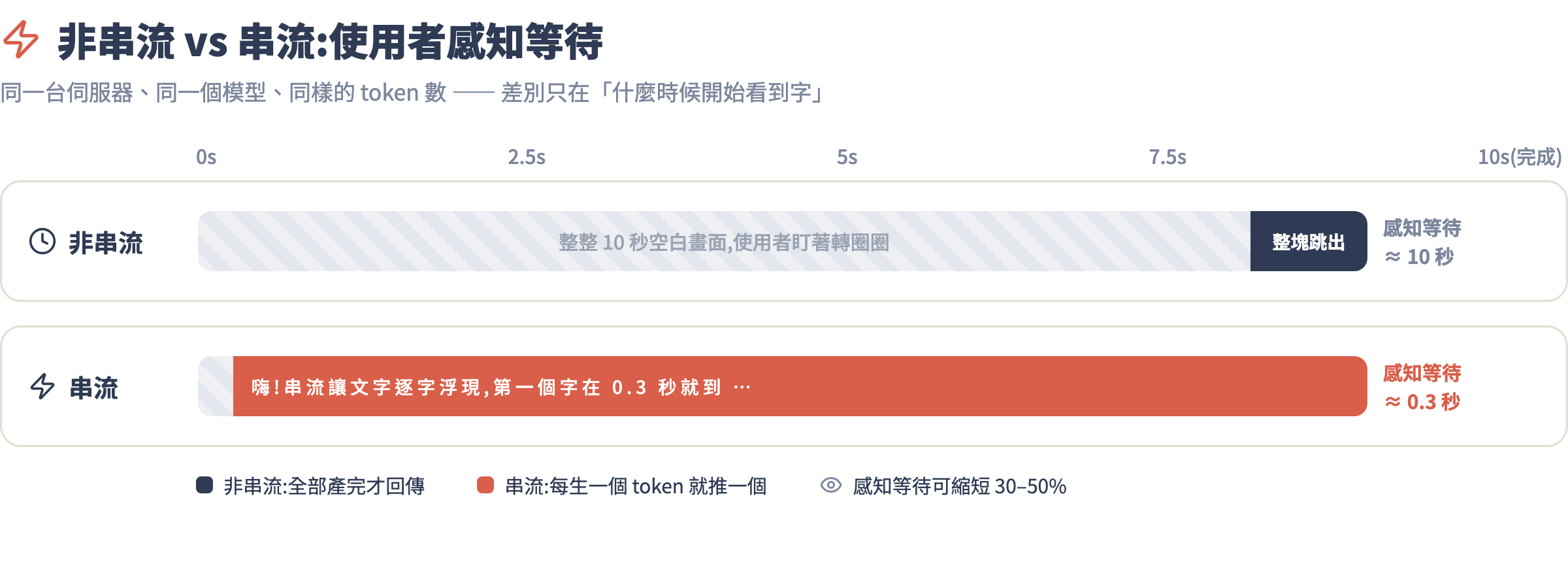 非串流 vs 串流時序對比圖