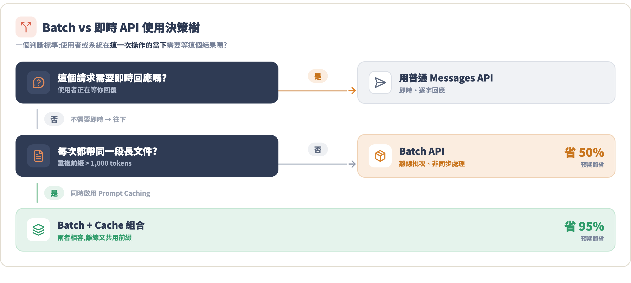 Batch vs 即時 API 使用決策樹