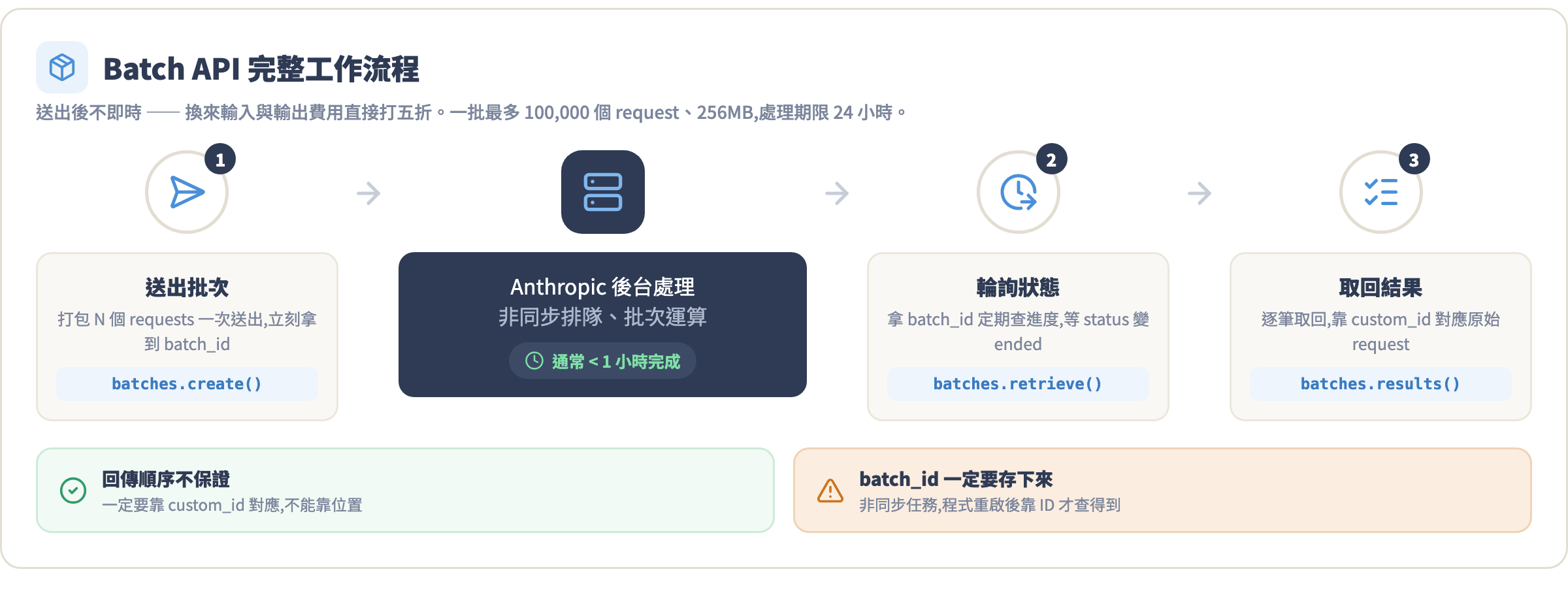 Batch API 完整工作流程