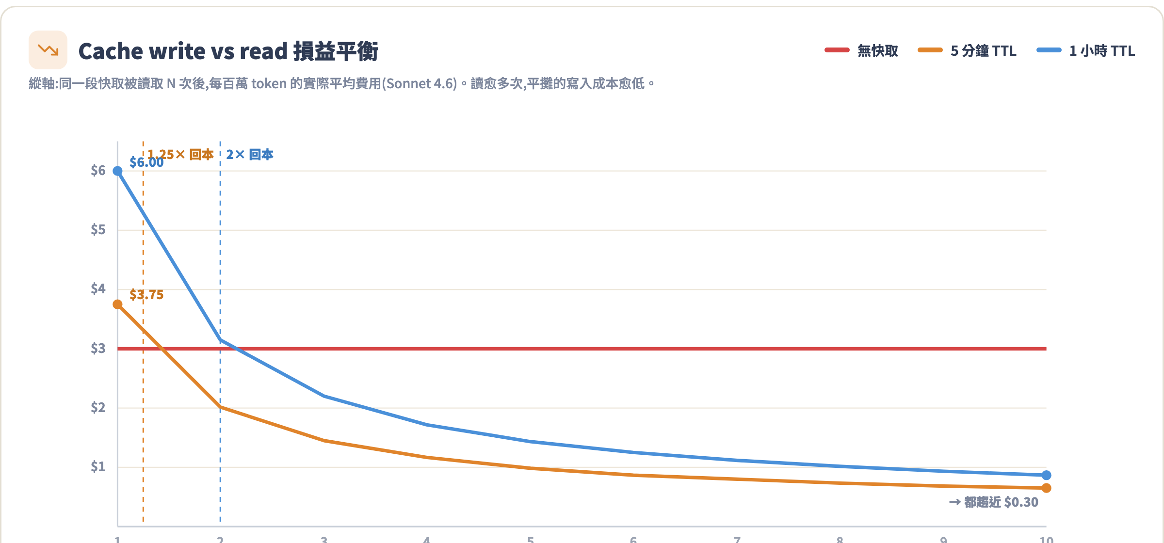 Cache write vs read 損益平衡折線圖