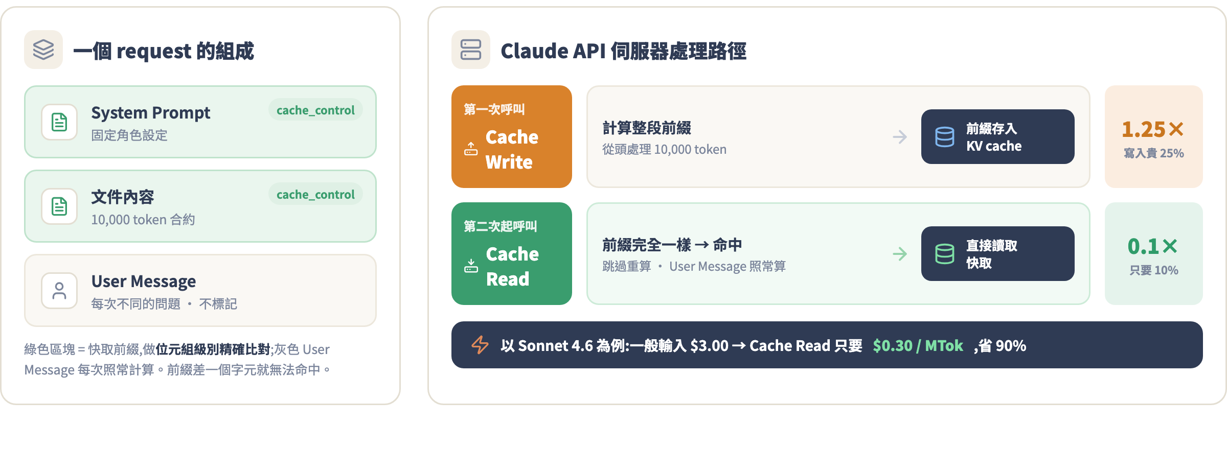 Prompt Caching 前綴比對示意圖