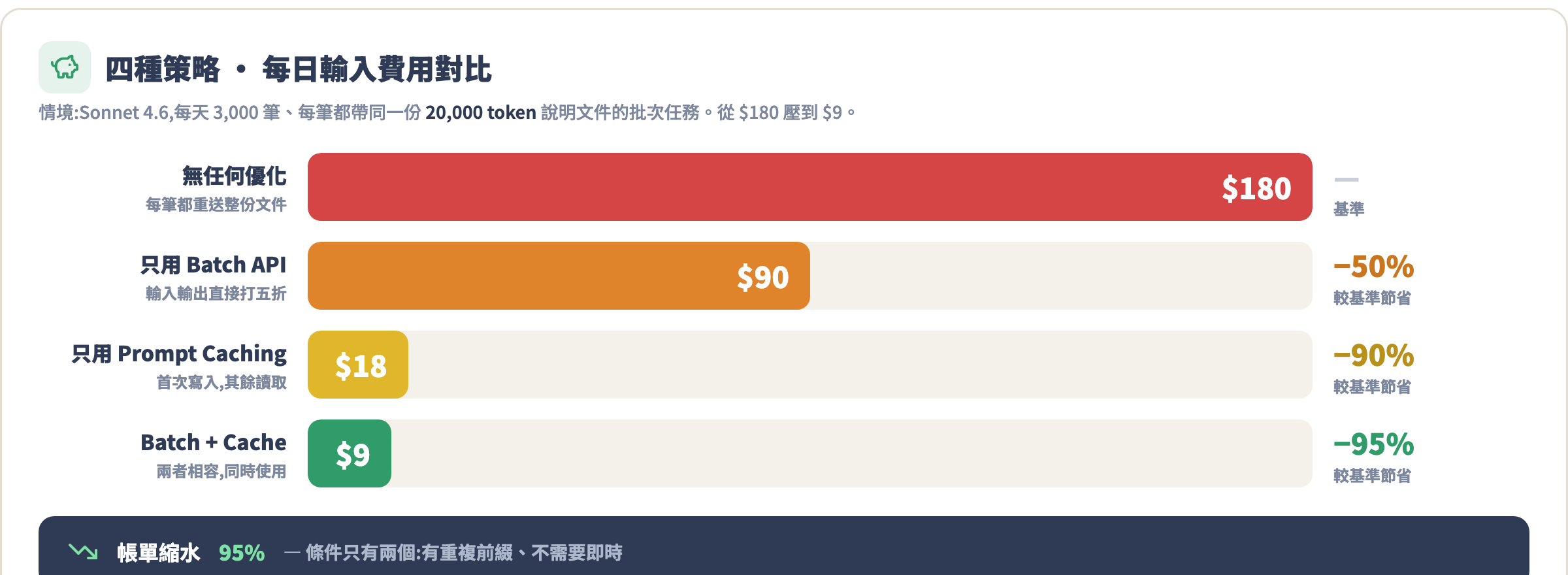 四種策略帳單對比橫條圖