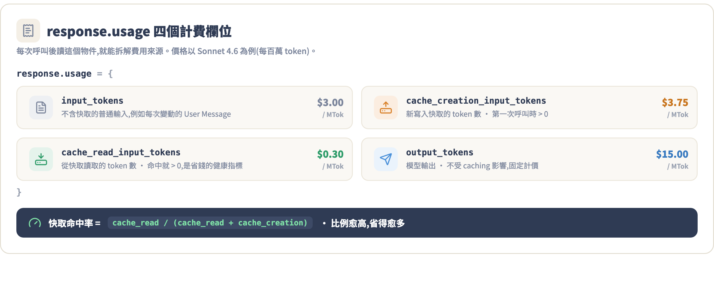 usage 物件欄位解剖圖