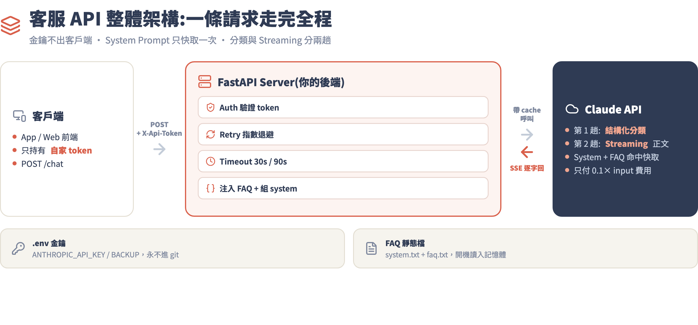 客服 API 整體架構圖