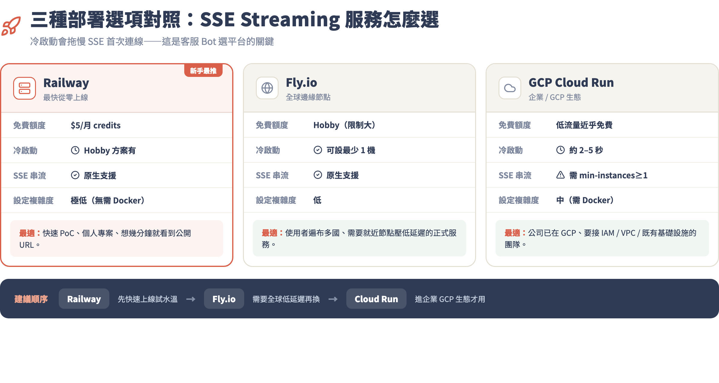 三種部署選項對照表