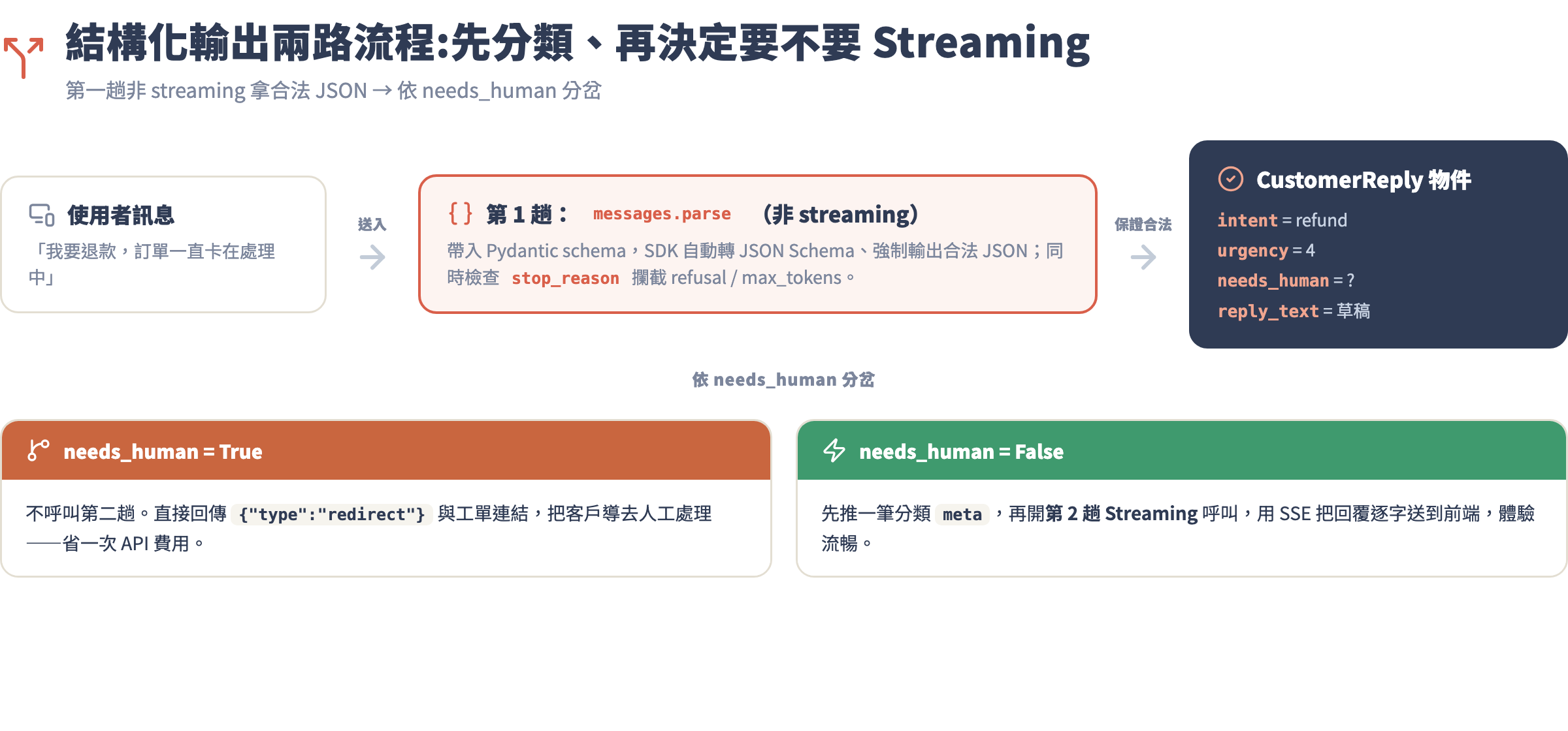 結構化輸出兩路流程圖