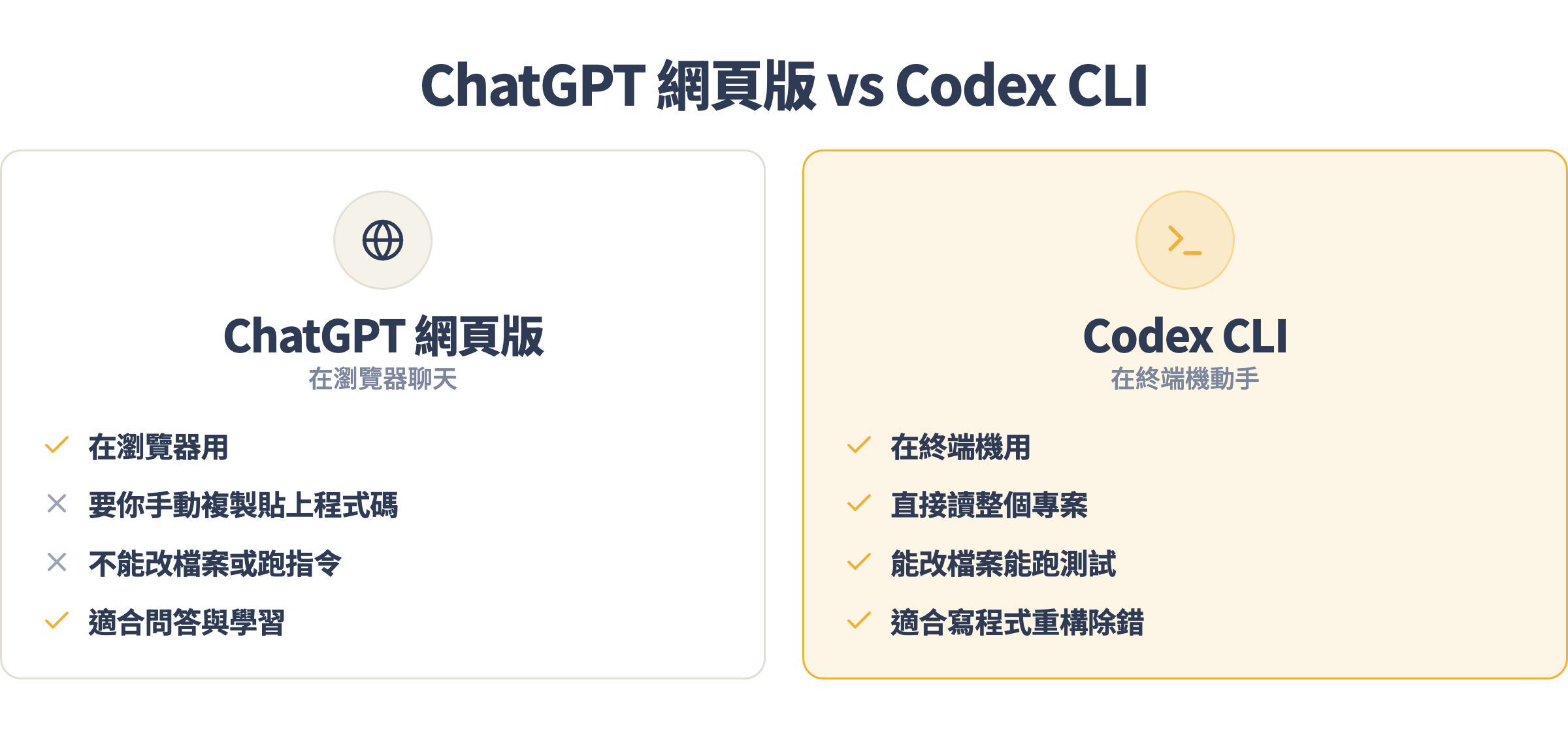 ChatGPT 網頁版 vs Codex CLI:一個在瀏覽器聊天、一個在終端機動手