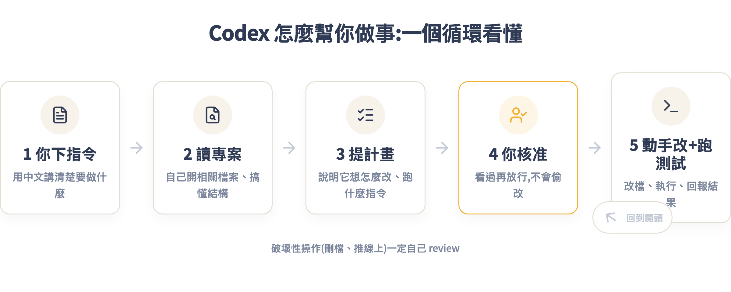 Codex 工作循環:你下指令、它讀專案、提計畫、你核准、它動手改並跑測試