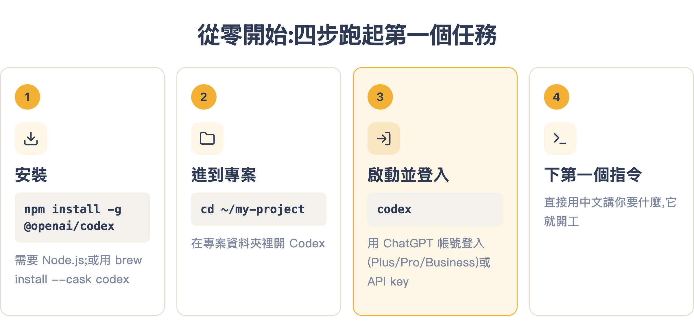 安裝 Codex 的四步:安裝、進到專案、啟動並登入、下第一個指令