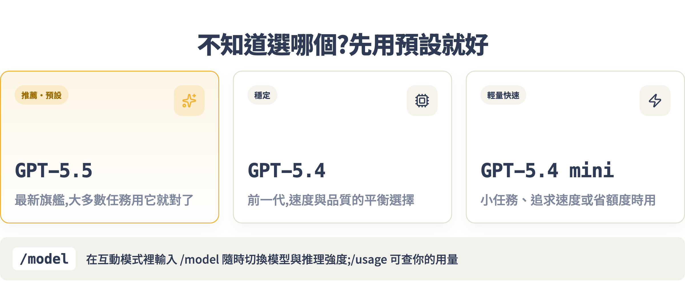 Codex 的模型:GPT-5.5 推薦預設、GPT-5.4 穩定、GPT-5.4 mini 輕量,用 /model 切換