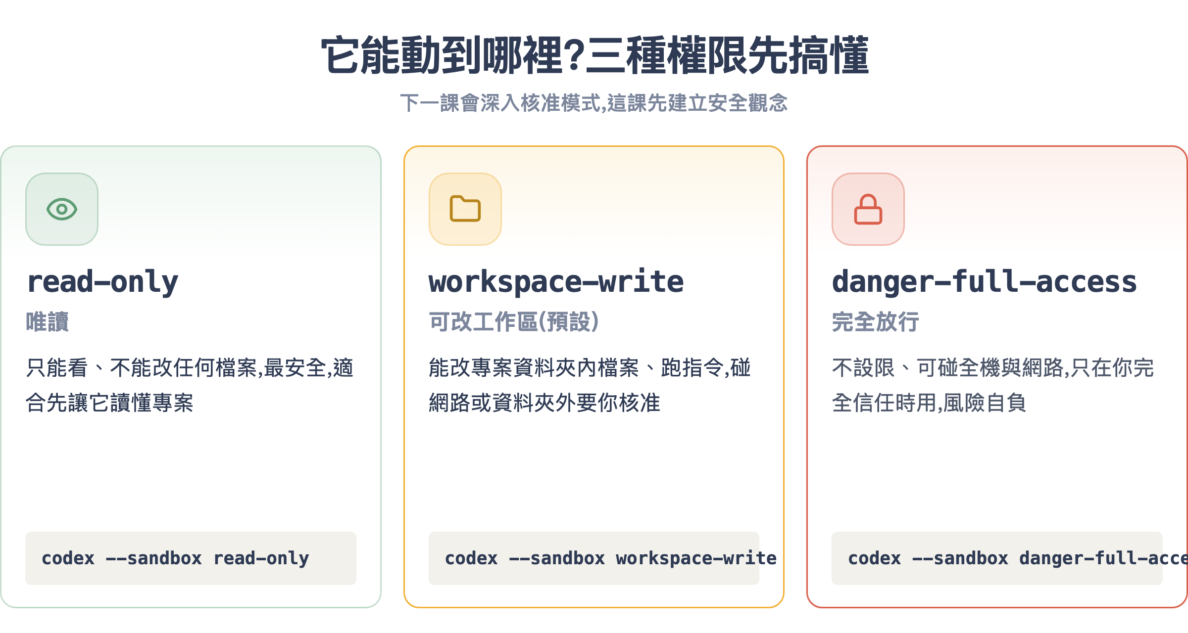 Codex 三種沙箱權限:read-only 唯讀、workspace-write 可改工作區、danger-full-access 完全放行
