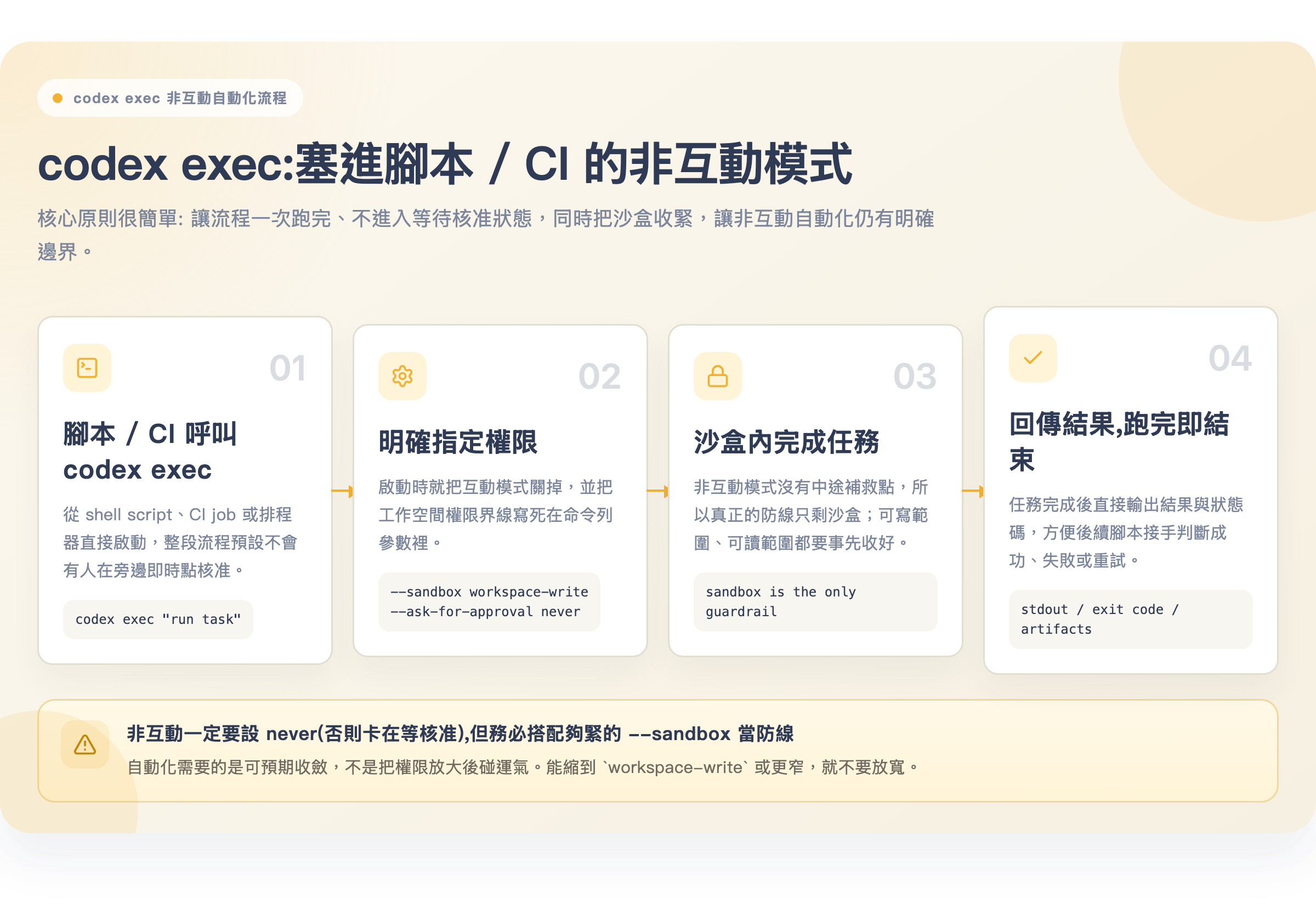 codex exec 非互動流程:腳本呼叫 → 明確指定 sandbox 與 approval never → 沙盒內完成 → 回傳結果,適合 CI 自動化