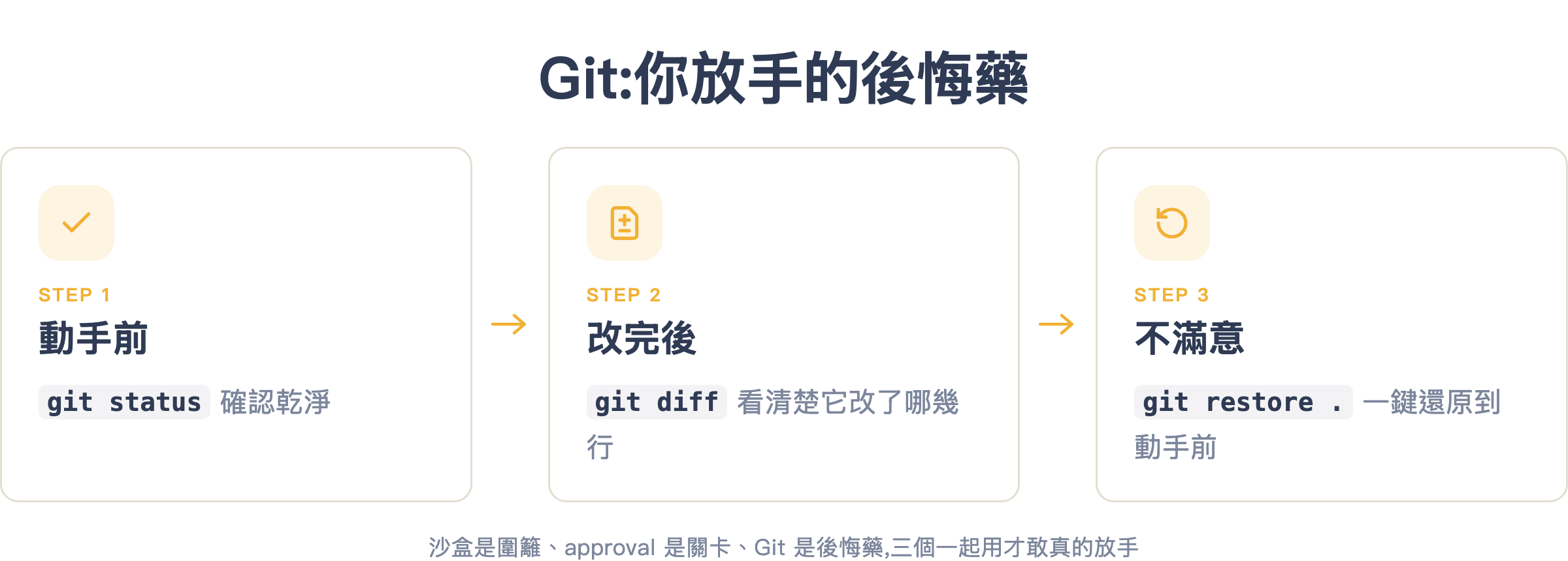 Git 安全網:動手前 git status 確認乾淨、Codex 改完 git diff 看清楚、不滿意 git restore 一鍵還原