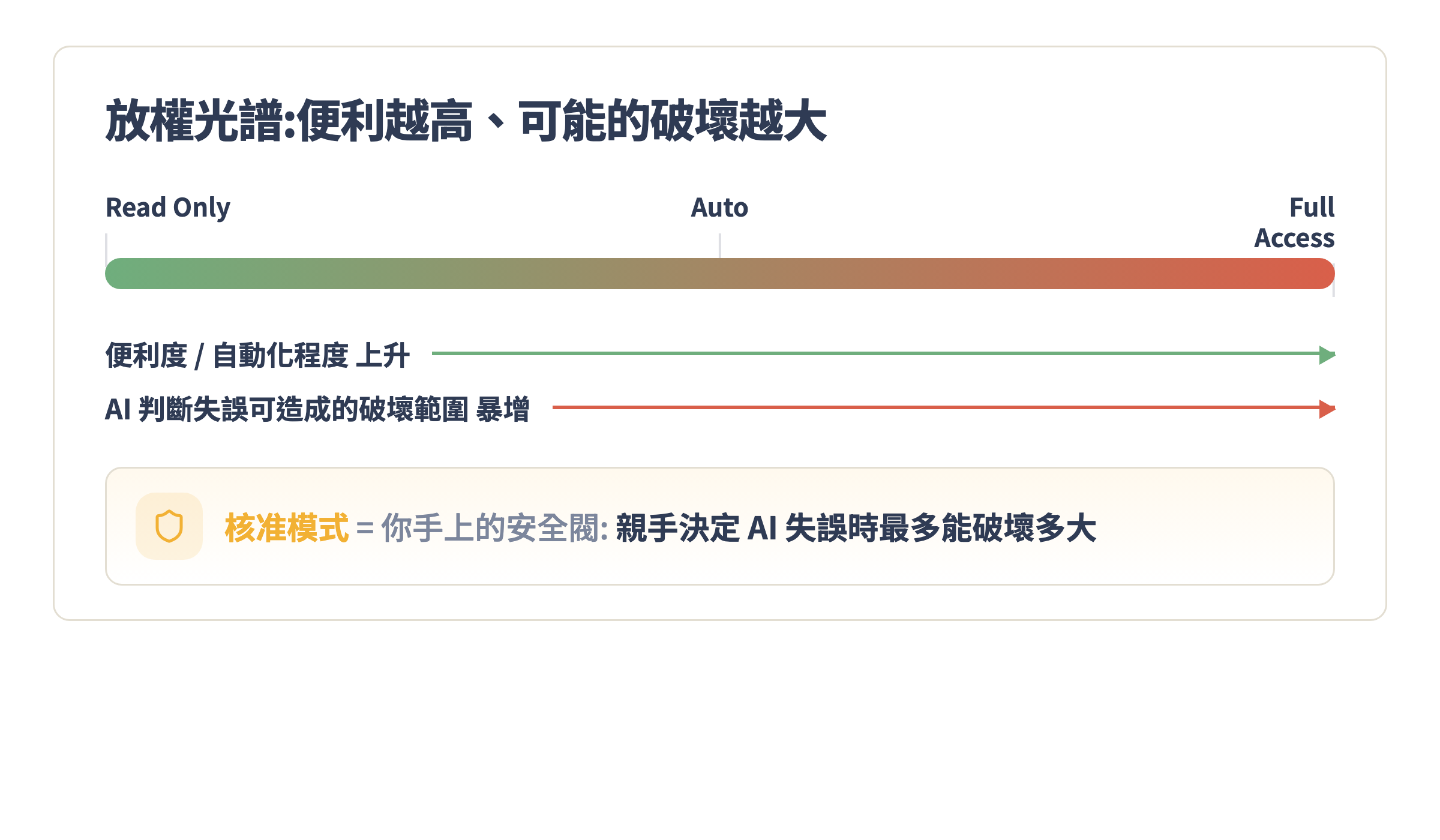 放權光譜:從 Read Only 到 Full Access,便利度往右升、可能的破壞範圍也往右暴增,核准模式就是你手上的安全閥