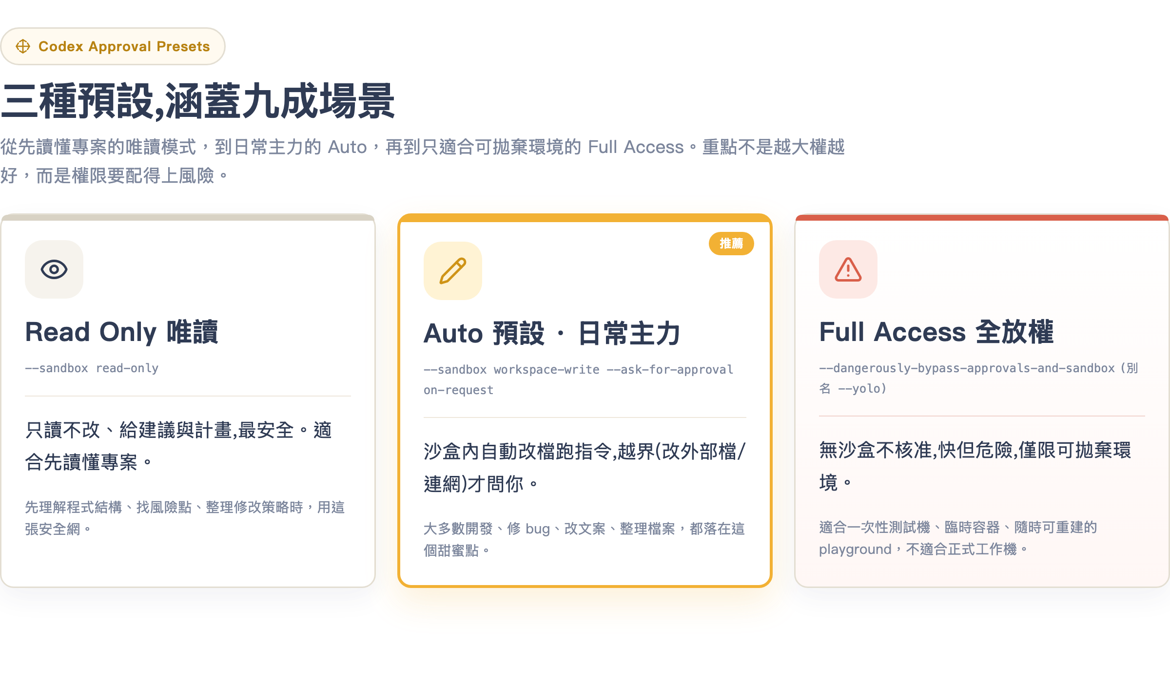 Codex 三種核准預設對照:Read Only 只讀、Auto 沙盒內自動、Full Access 全放權,各自的旋鈕組合與適用場景