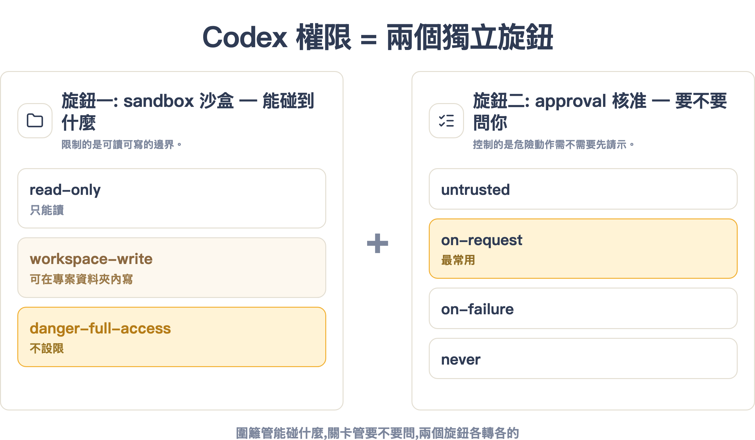 Codex 權限的兩個旋鈕:sandbox 決定能碰什麼、approval 決定要不要問你,兩者組合出所有模式