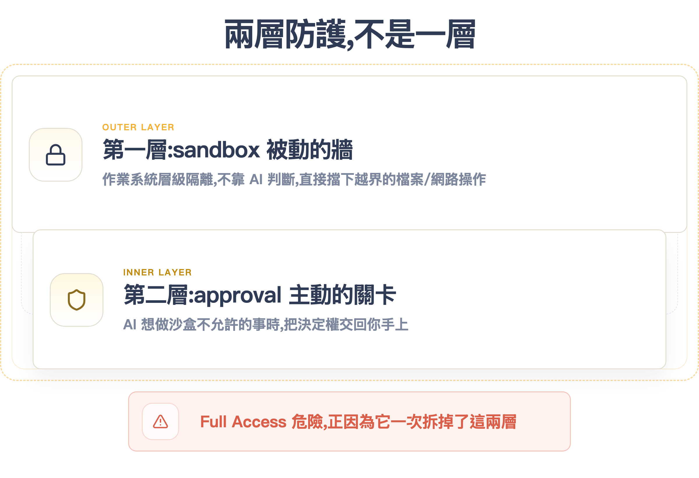 兩層防護:sandbox 是作業系統層級的被動圍籬、approval 是把決定權交回你的主動關卡,兩層疊起來才安全