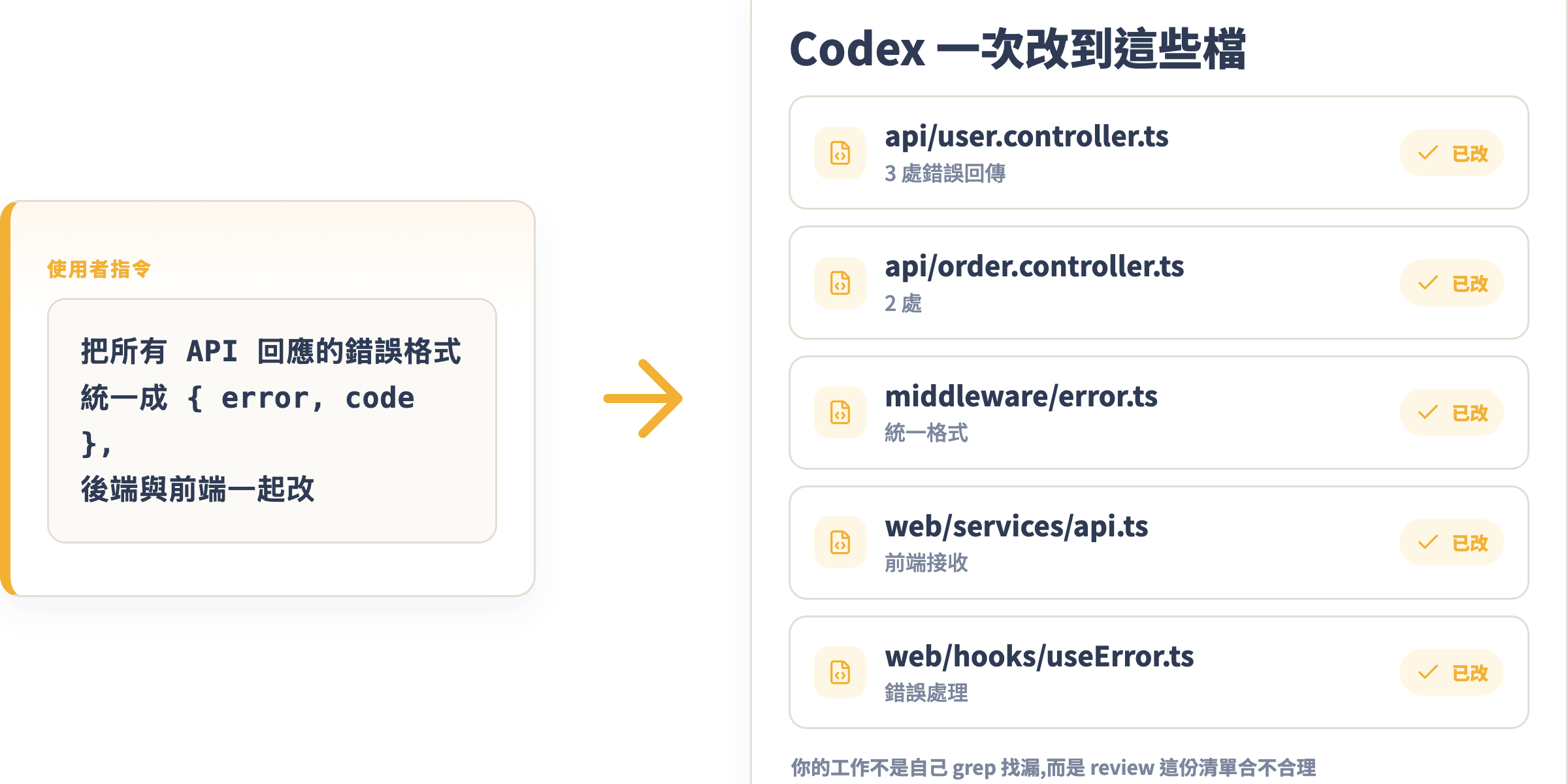 跨檔修改:一句「統一錯誤格式」的指令,Codex 找出散在多個檔案的相關位置一起改,並列出清單給你 review