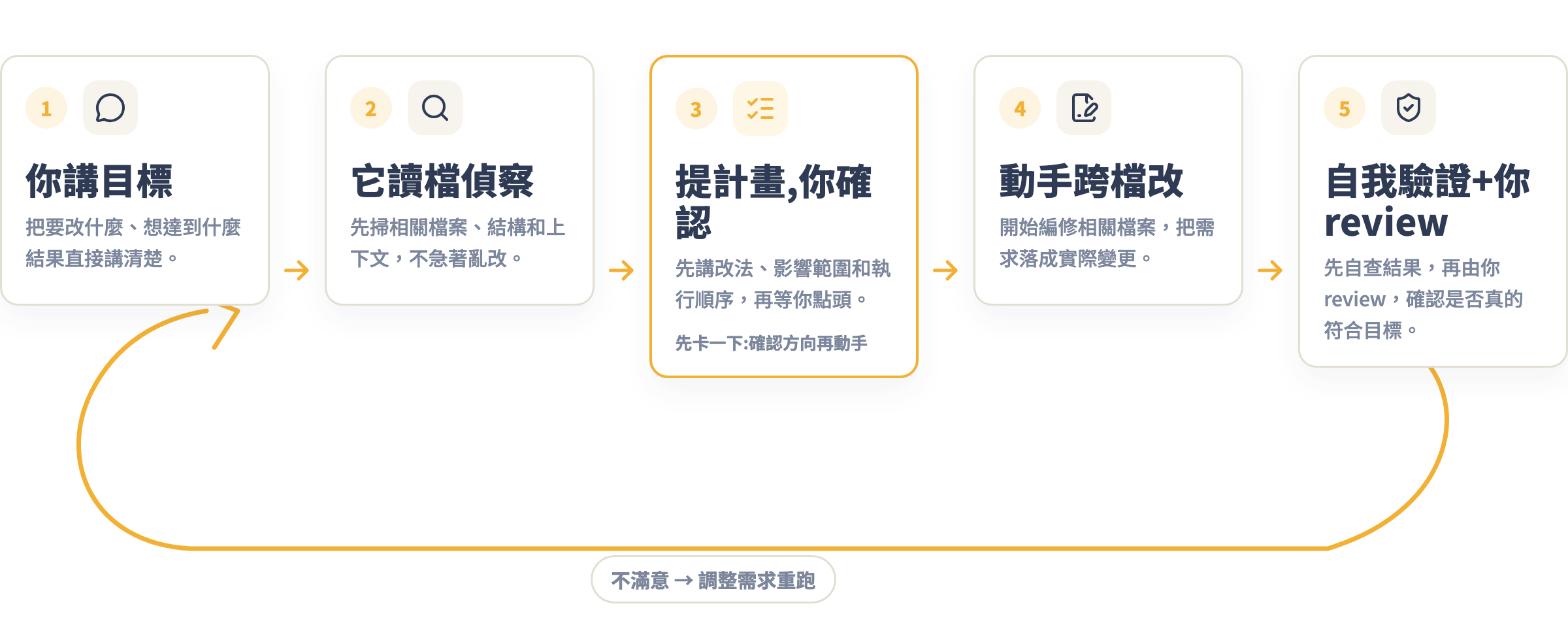 Codex 編輯工作流五步循環:講目標、它讀檔、提計畫你確認、動手跨檔改、自我驗證後你 review 收工