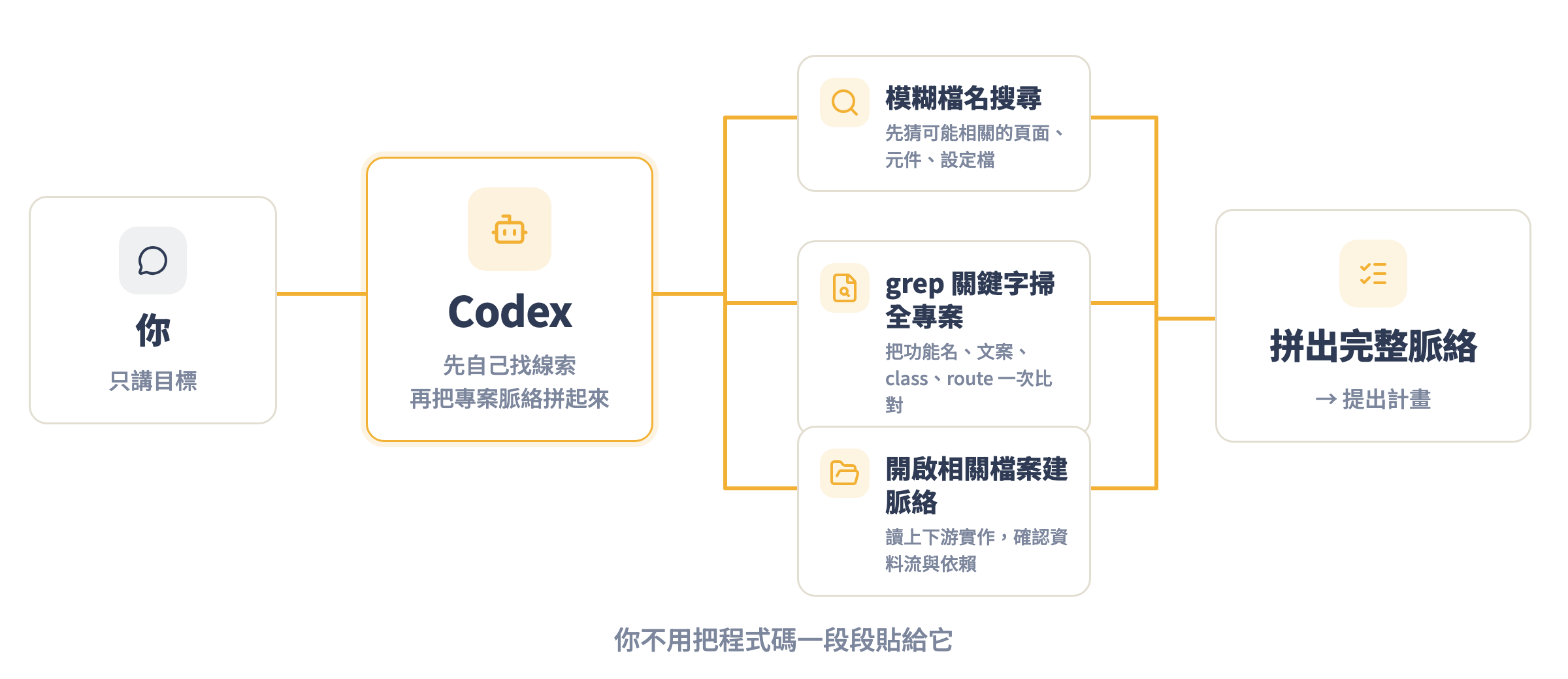 Codex 讀懂專案的方式:你只講目標,它自己搜尋檔名、grep 關鍵字、開啟相關檔案建立脈絡,不用你一段段貼程式碼