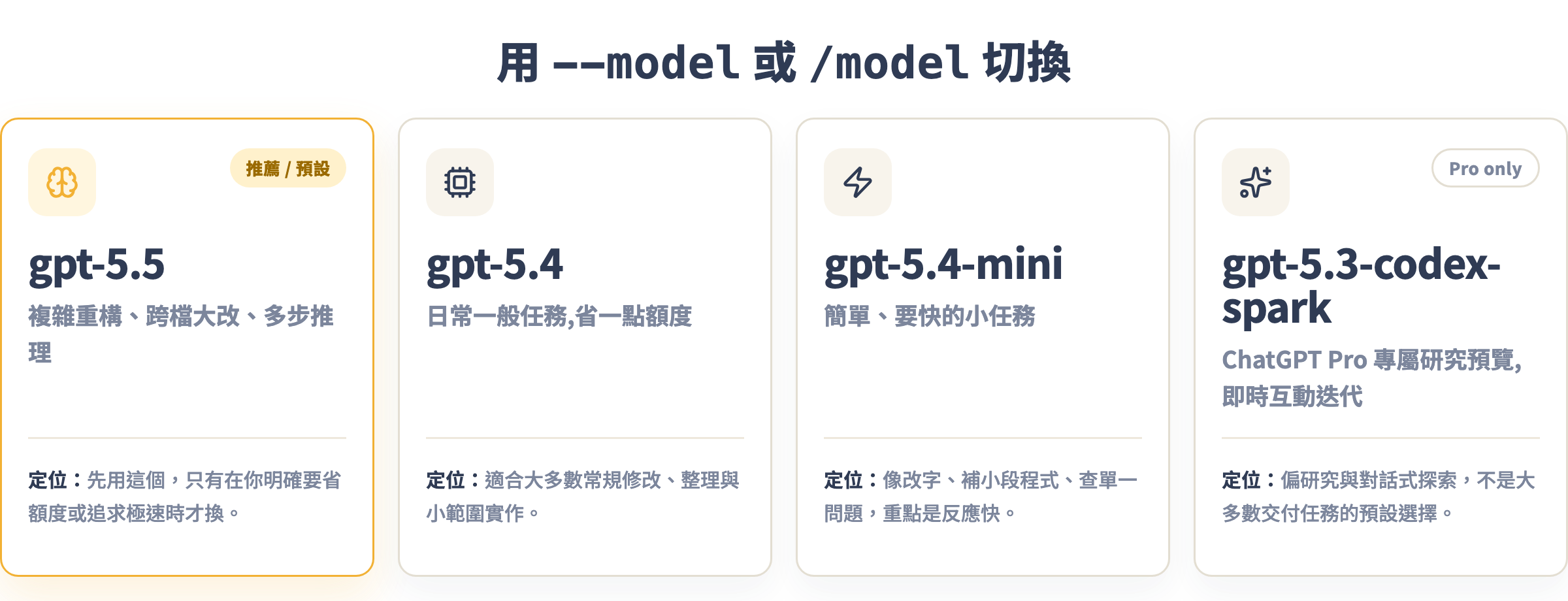 Codex 模型選擇:gpt-5.5 日常主力複雜任務、gpt-5.4 一般任務、gpt-5.4-mini 輕量快速、gpt-5.3-codex-spark 為 Pro 即時迭代研究預覽
