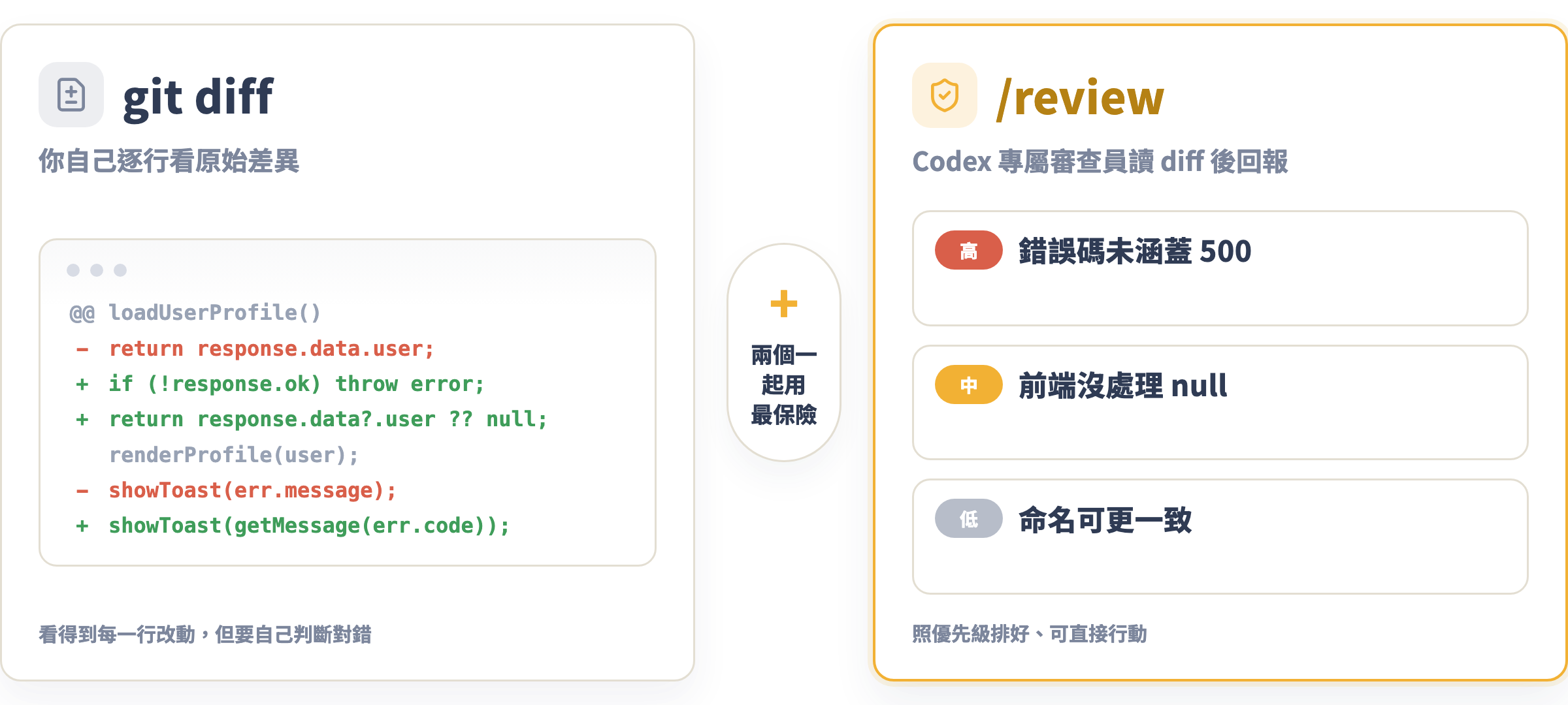 review 兩種方式:git diff 是你自己逐行看原始差異,/review 是 Codex 專屬審查員讀 diff 後回一份優先級問題清單