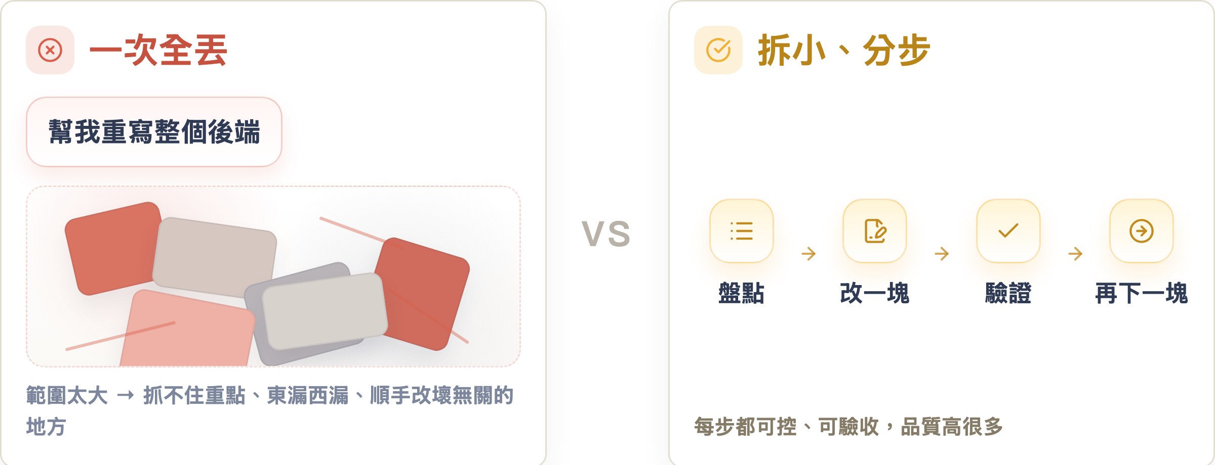 大任務拆小對照:左邊「重寫整個後端」範圍太大品質崩,右邊拆成盤點、改一塊、驗證、再下一塊,每步都可控可驗收