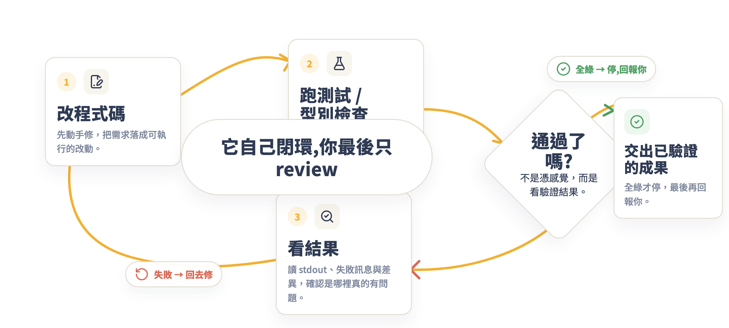 Codex 自我驗證迴圈:改程式碼 → 跑測試/型別檢查 → 看結果,失敗就回去修,直到全綠才停,它自己閉環